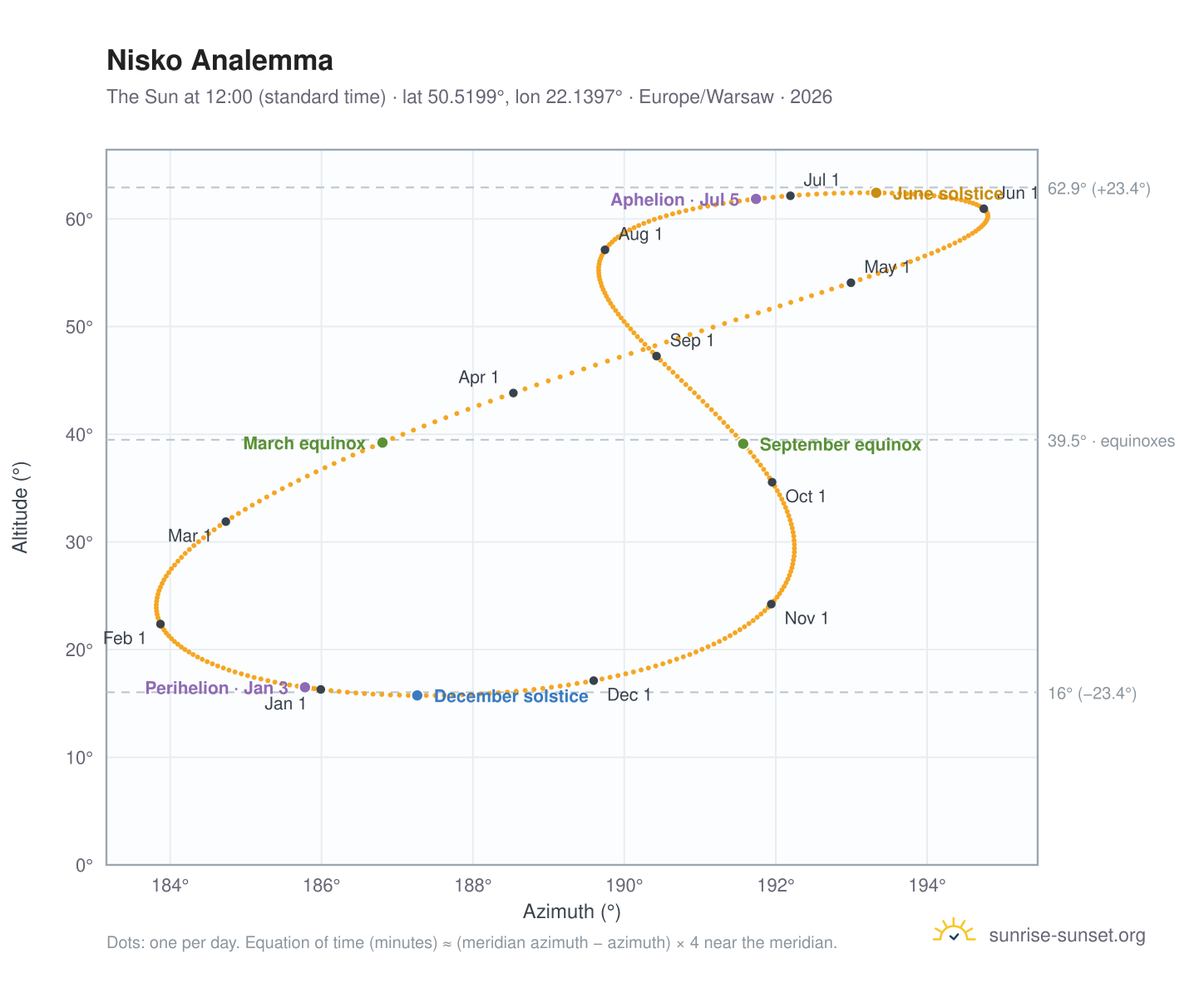 Nisko analemma chart: the Sun at 12:00 (standard time) through the year
