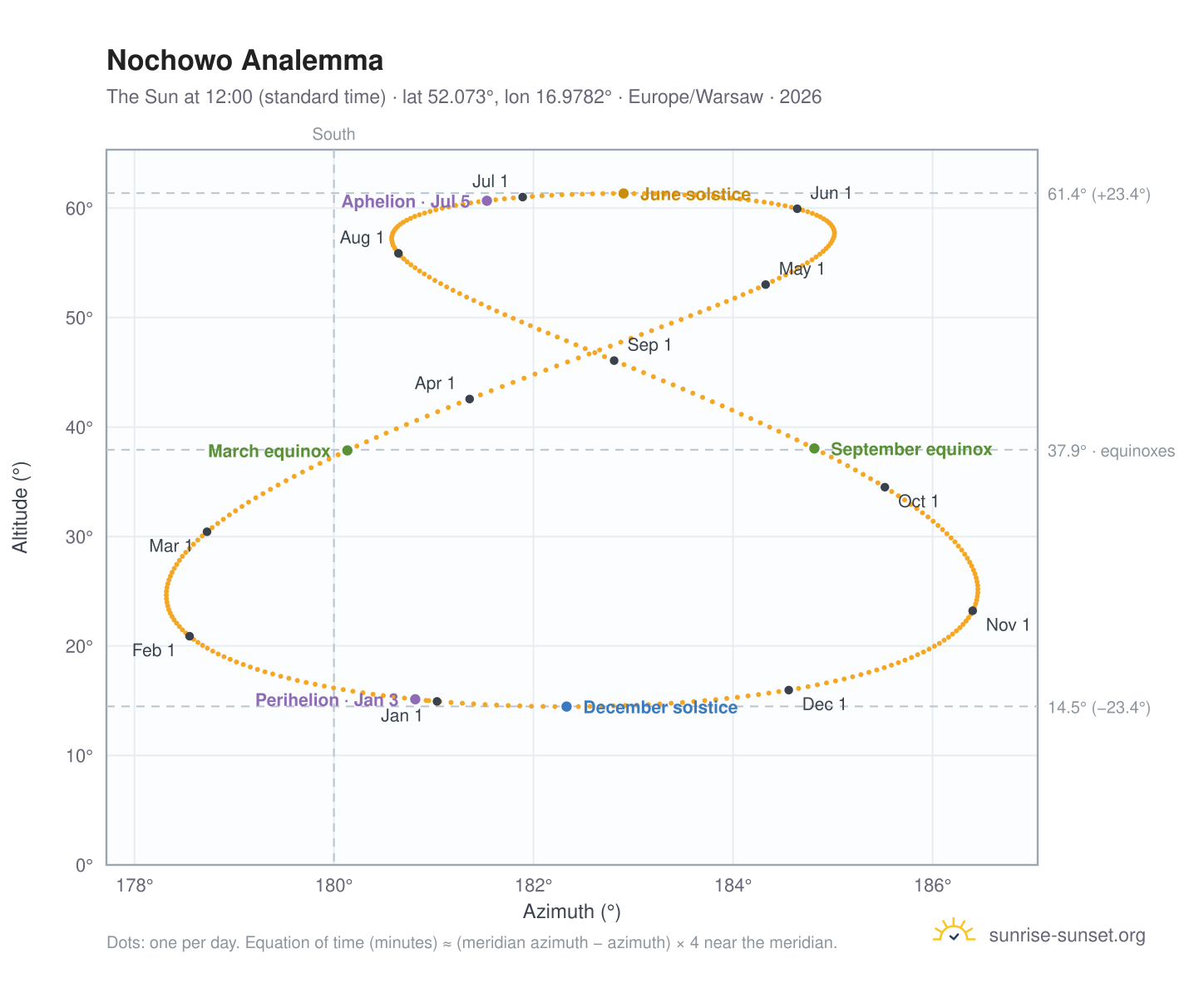 Nochowo analemma chart: the Sun at 12:00 (standard time) through the year