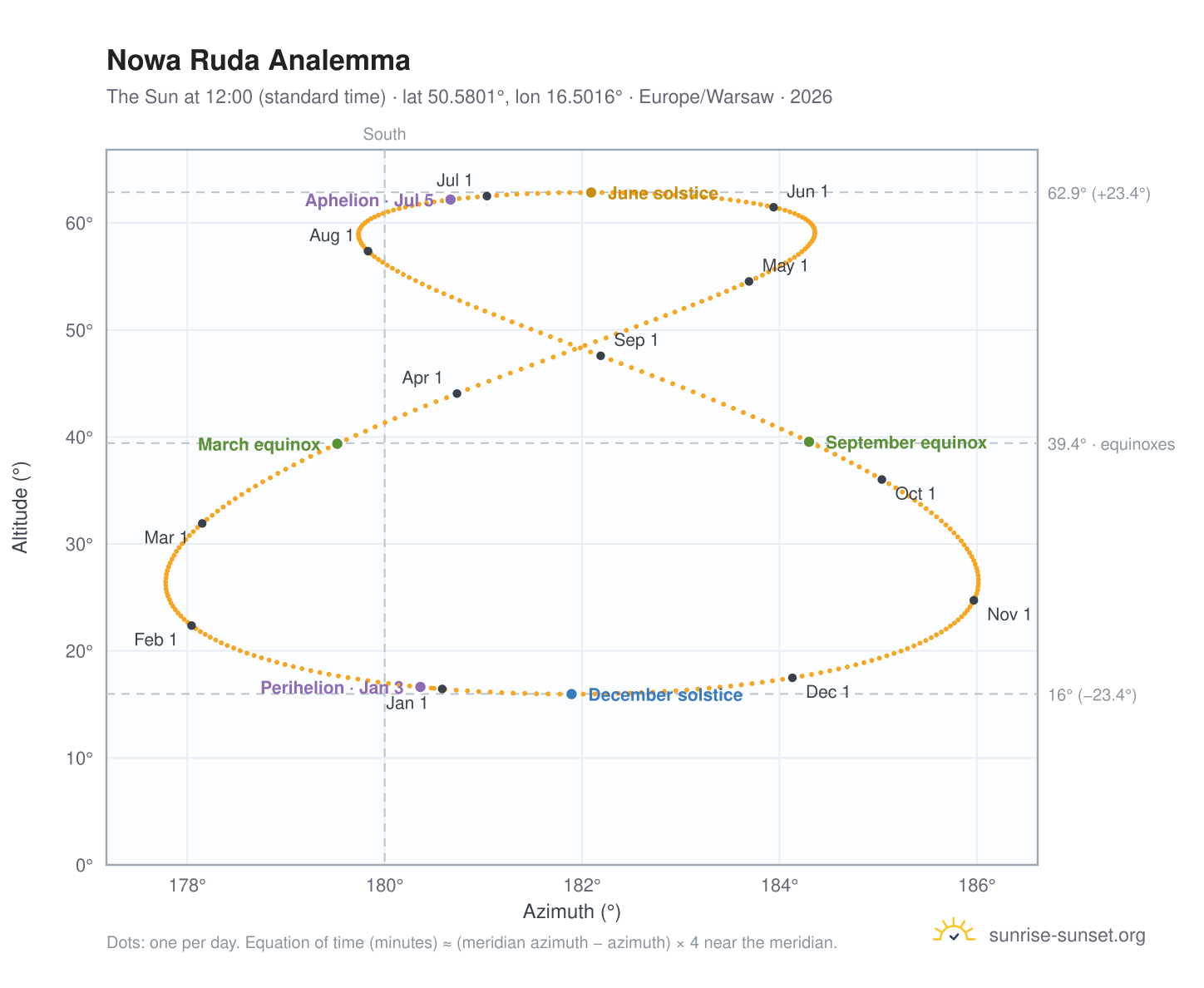 Nowa Ruda analemma chart: the Sun at 12:00 (standard time) through the year