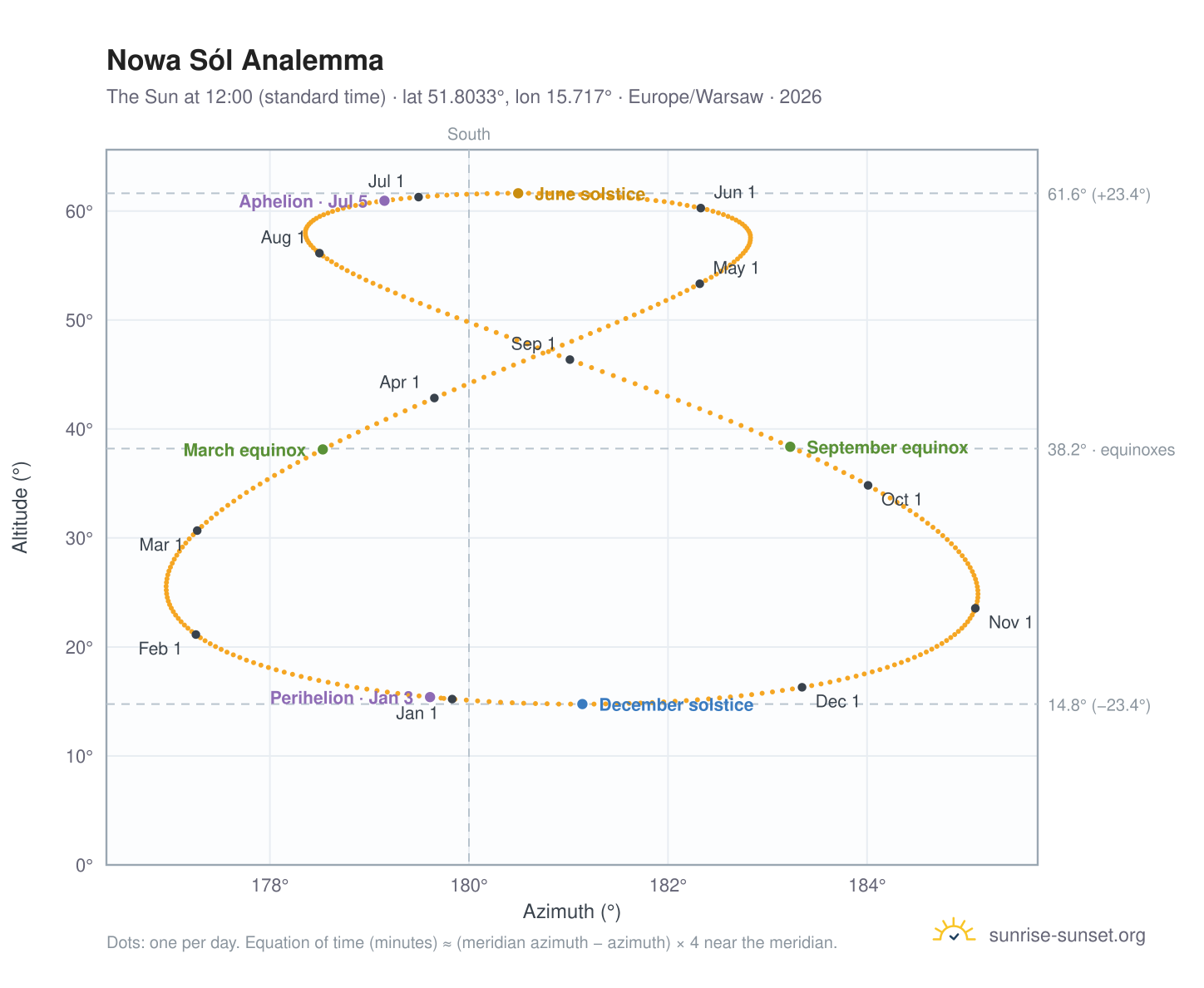 Nowa Sól analemma chart: the Sun at 12:00 (standard time) through the year