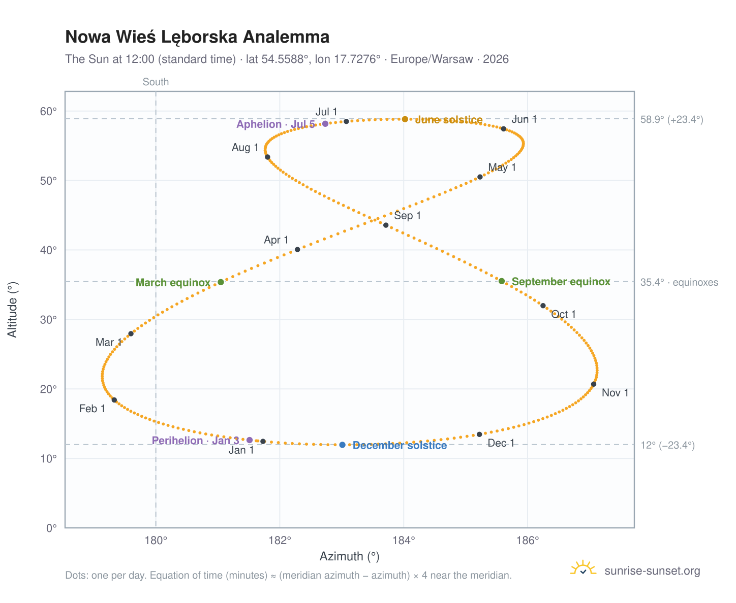 Nowa Wieś Lęborska analemma chart: the Sun at 12:00 (standard time) through the year