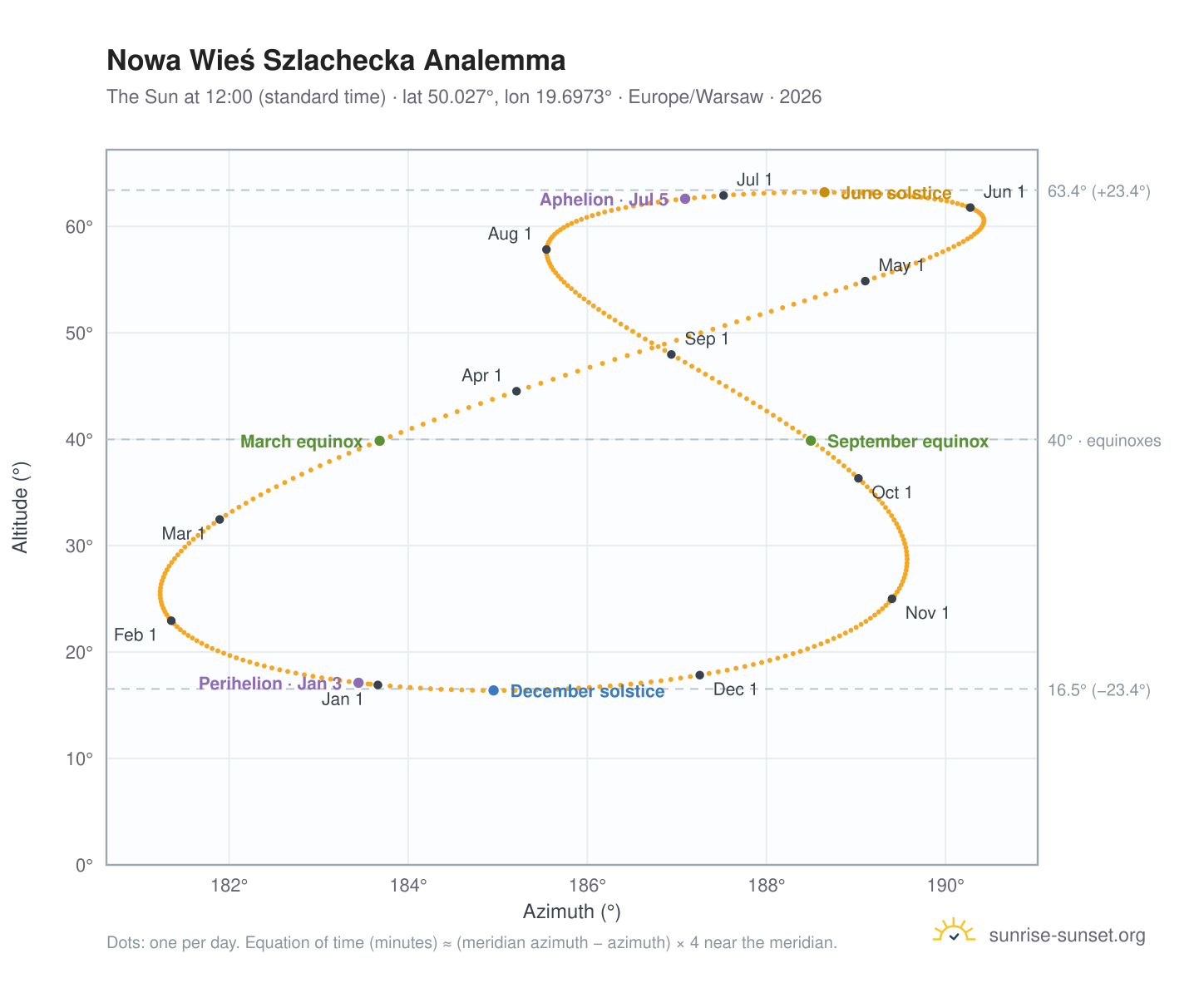 Nowa Wieś Szlachecka analemma chart: the Sun at 12:00 (standard time) through the year