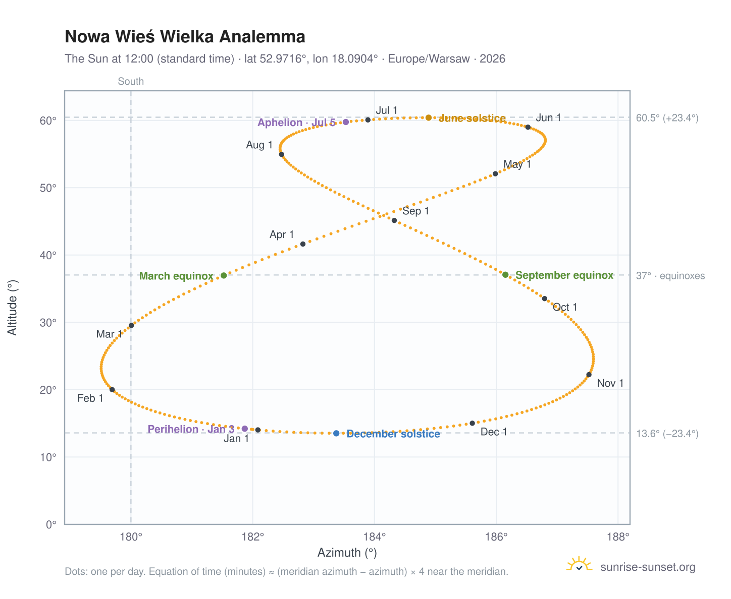 Nowa Wieś Wielka analemma chart: the Sun at 12:00 (standard time) through the year