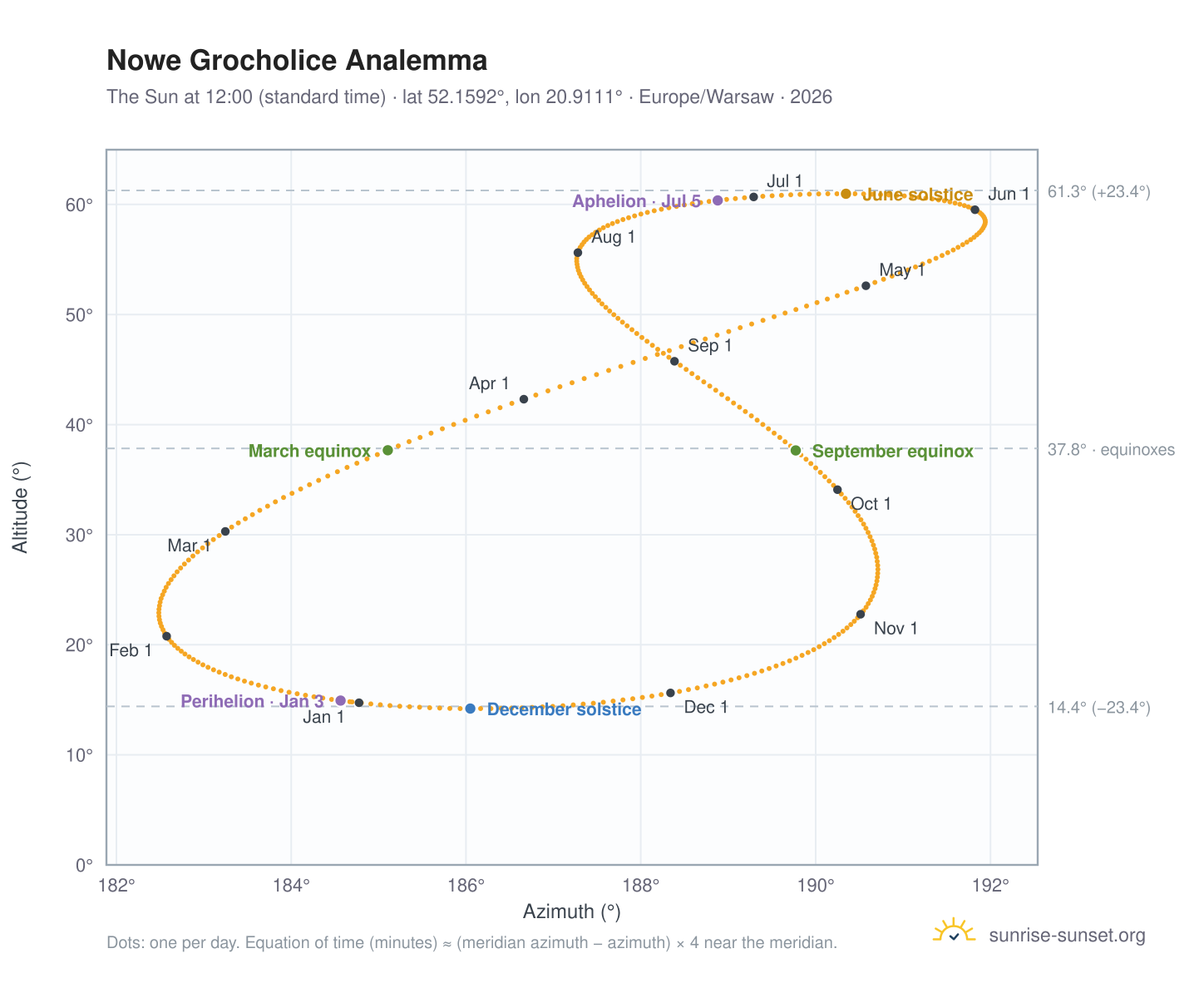 Nowe Grocholice analemma chart: the Sun at 12:00 (standard time) through the year