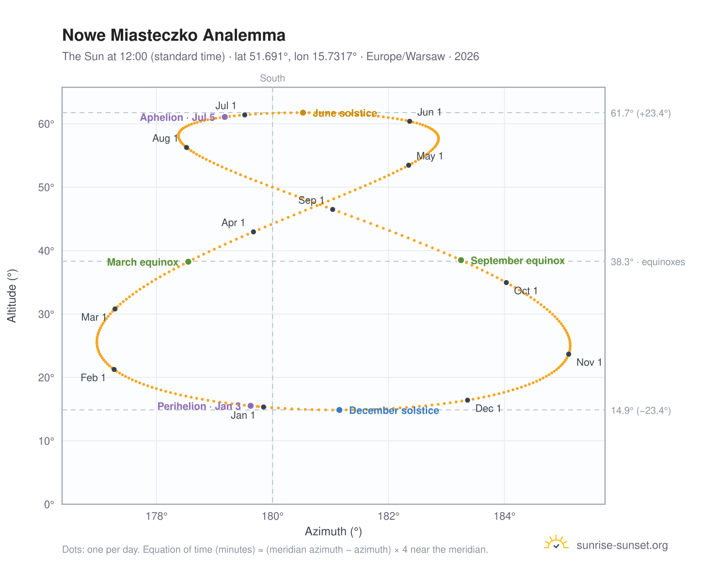 Nowe Miasteczko analemma chart: the Sun at 12:00 (standard time) through the year