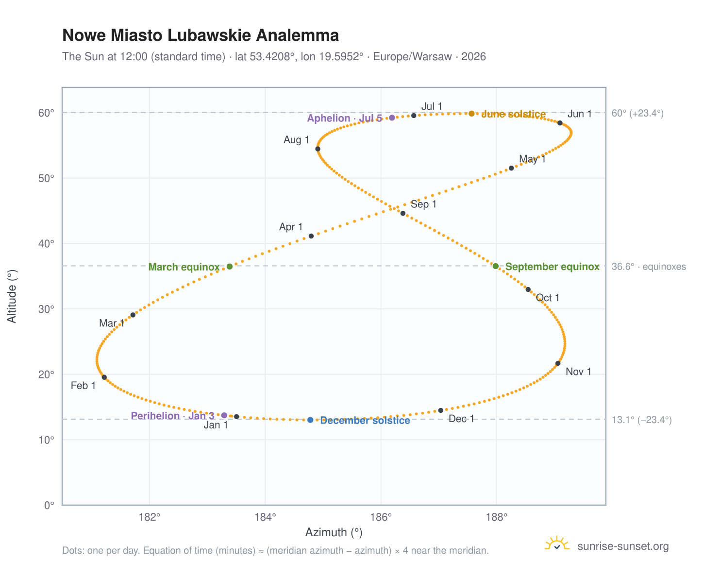 Nowe Miasto Lubawskie analemma chart: the Sun at 12:00 (standard time) through the year