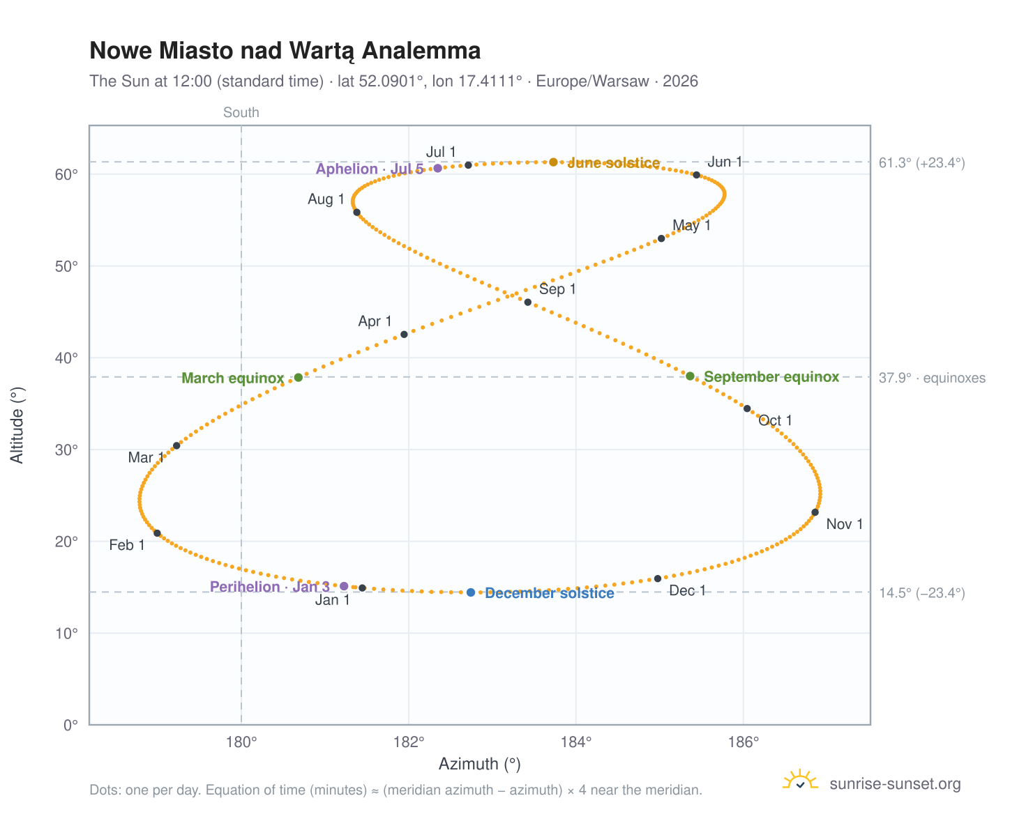 Nowe Miasto nad Wartą analemma chart: the Sun at 12:00 (standard time) through the year