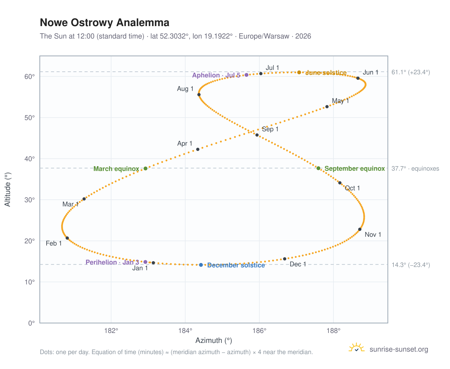 Nowe Ostrowy analemma chart: the Sun at 12:00 (standard time) through the year