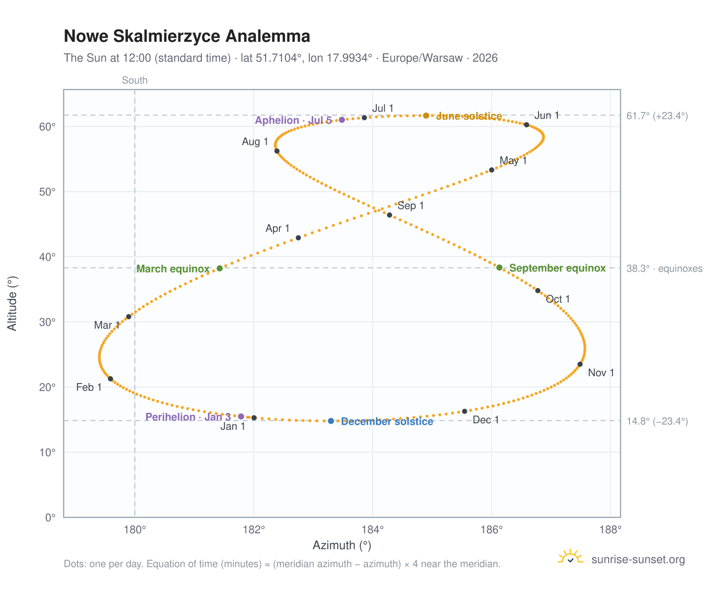 Nowe Skalmierzyce analemma chart: the Sun at 12:00 (standard time) through the year