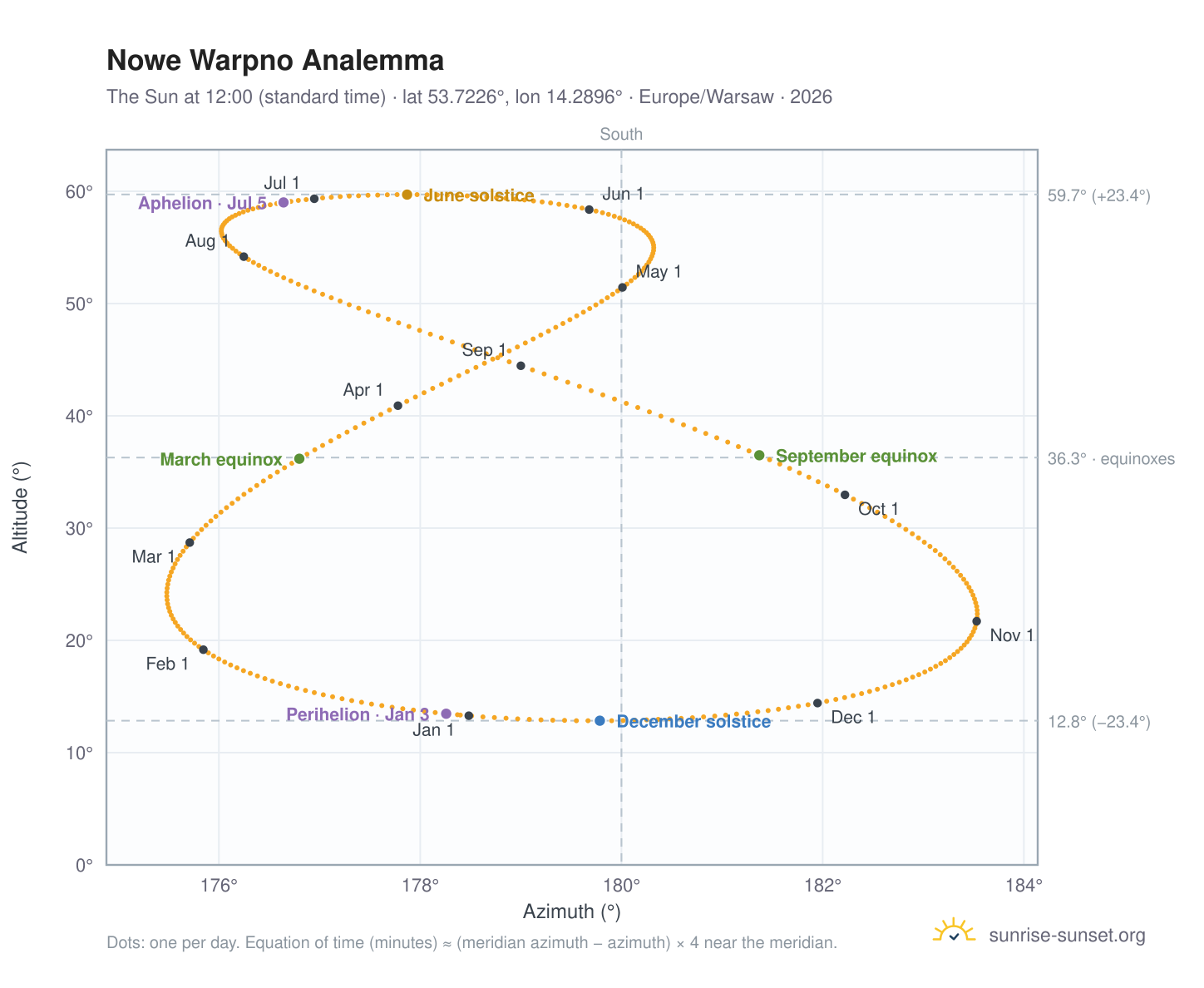 Nowe Warpno analemma chart: the Sun at 12:00 (standard time) through the year