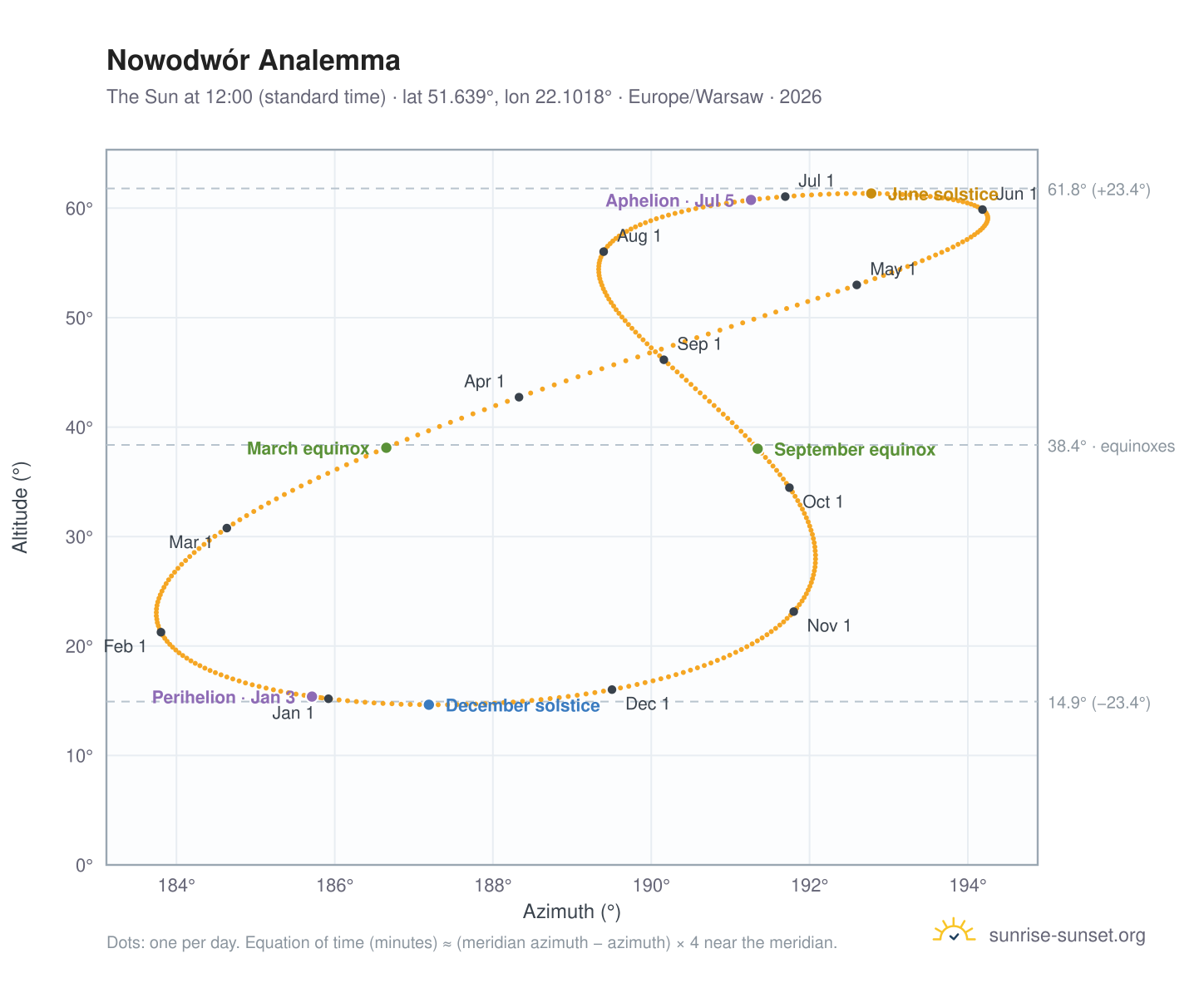 Nowodwór analemma chart: the Sun at 12:00 (standard time) through the year