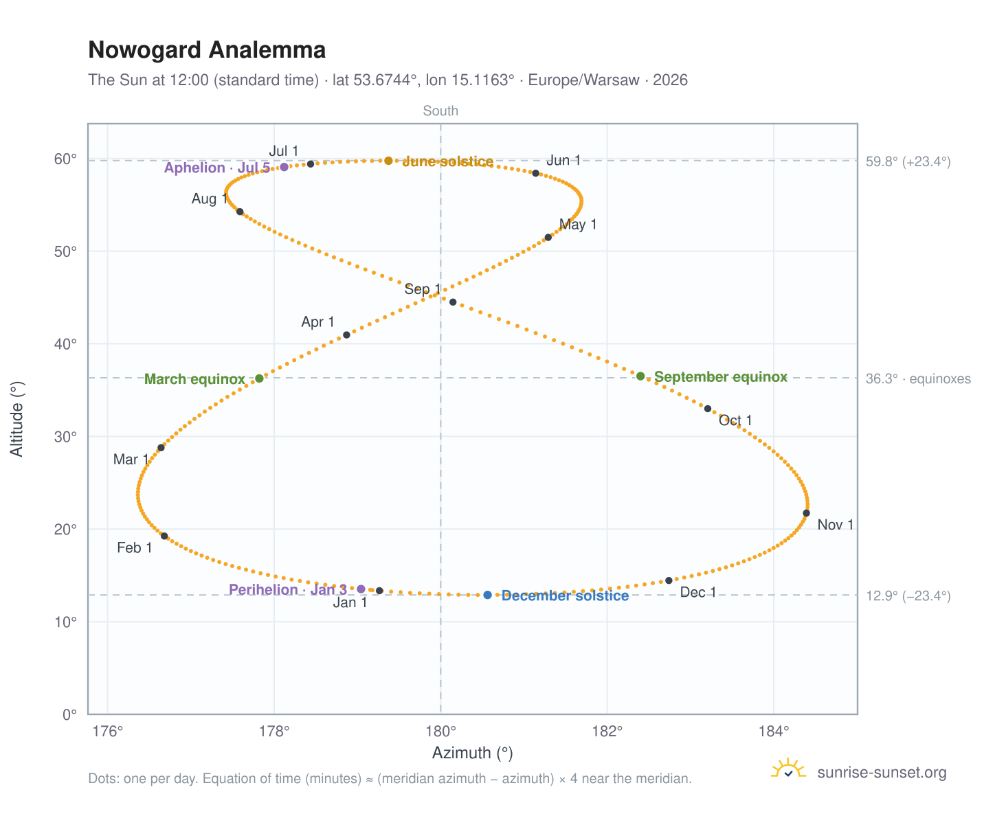 Nowogard analemma chart: the Sun at 12:00 (standard time) through the year