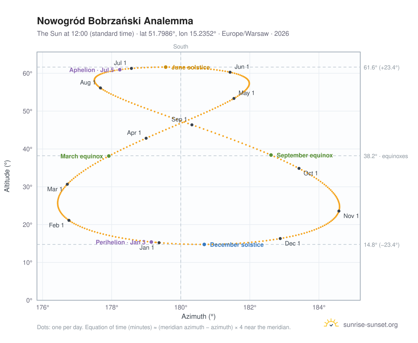 Nowogród Bobrzański analemma chart: the Sun at 12:00 (standard time) through the year