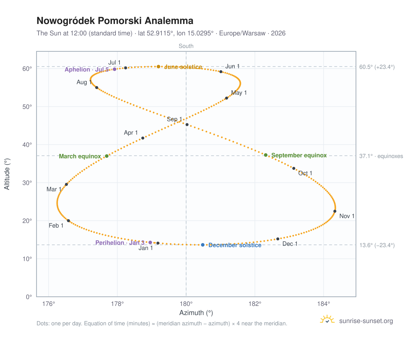 Nowogródek Pomorski analemma chart: the Sun at 12:00 (standard time) through the year