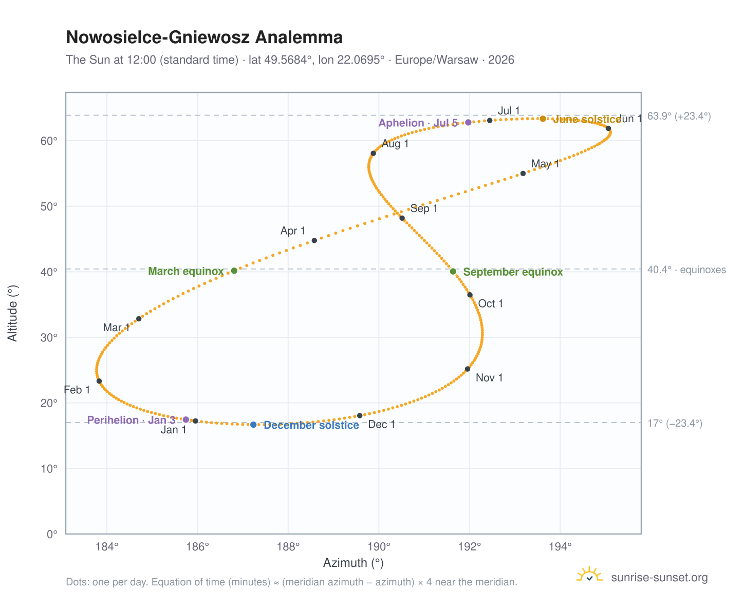 Nowosielce-Gniewosz analemma chart: the Sun at 12:00 (standard time) through the year