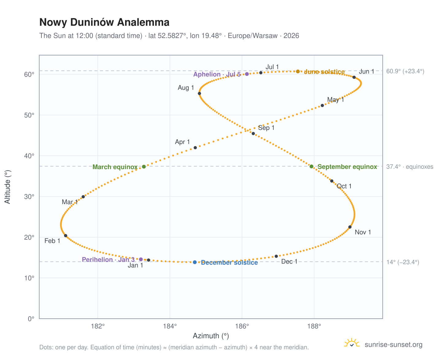 Nowy Duninów analemma chart: the Sun at 12:00 (standard time) through the year