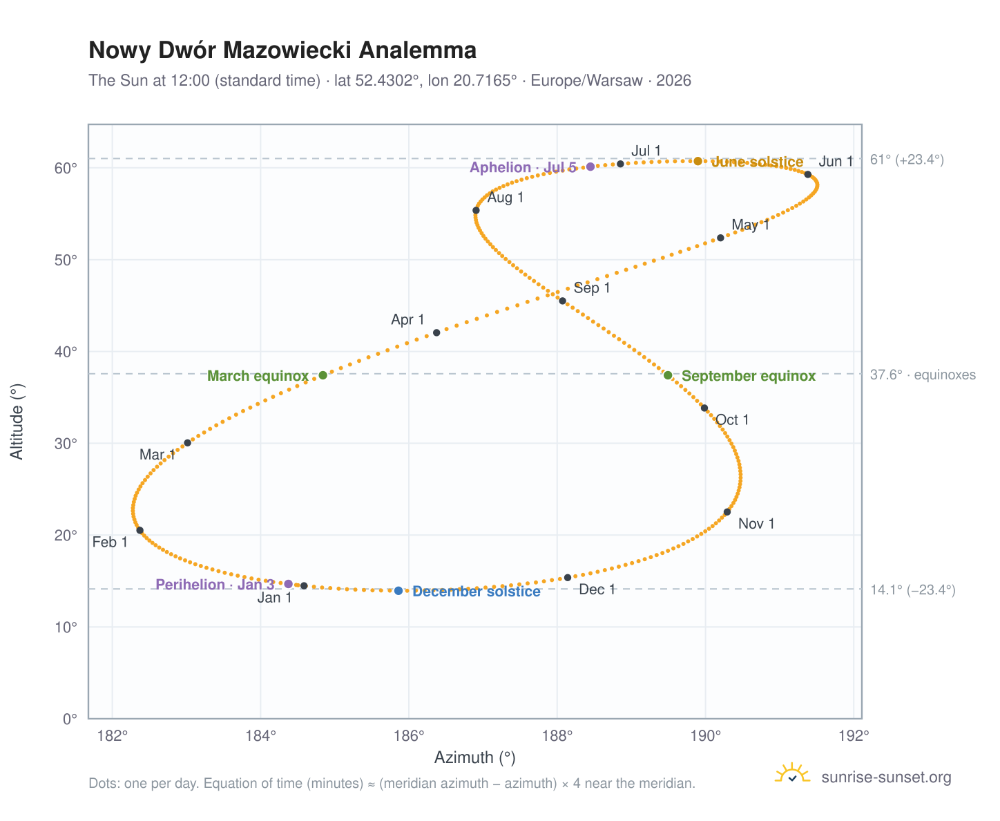 Nowy Dwór Mazowiecki analemma chart: the Sun at 12:00 (standard time) through the year