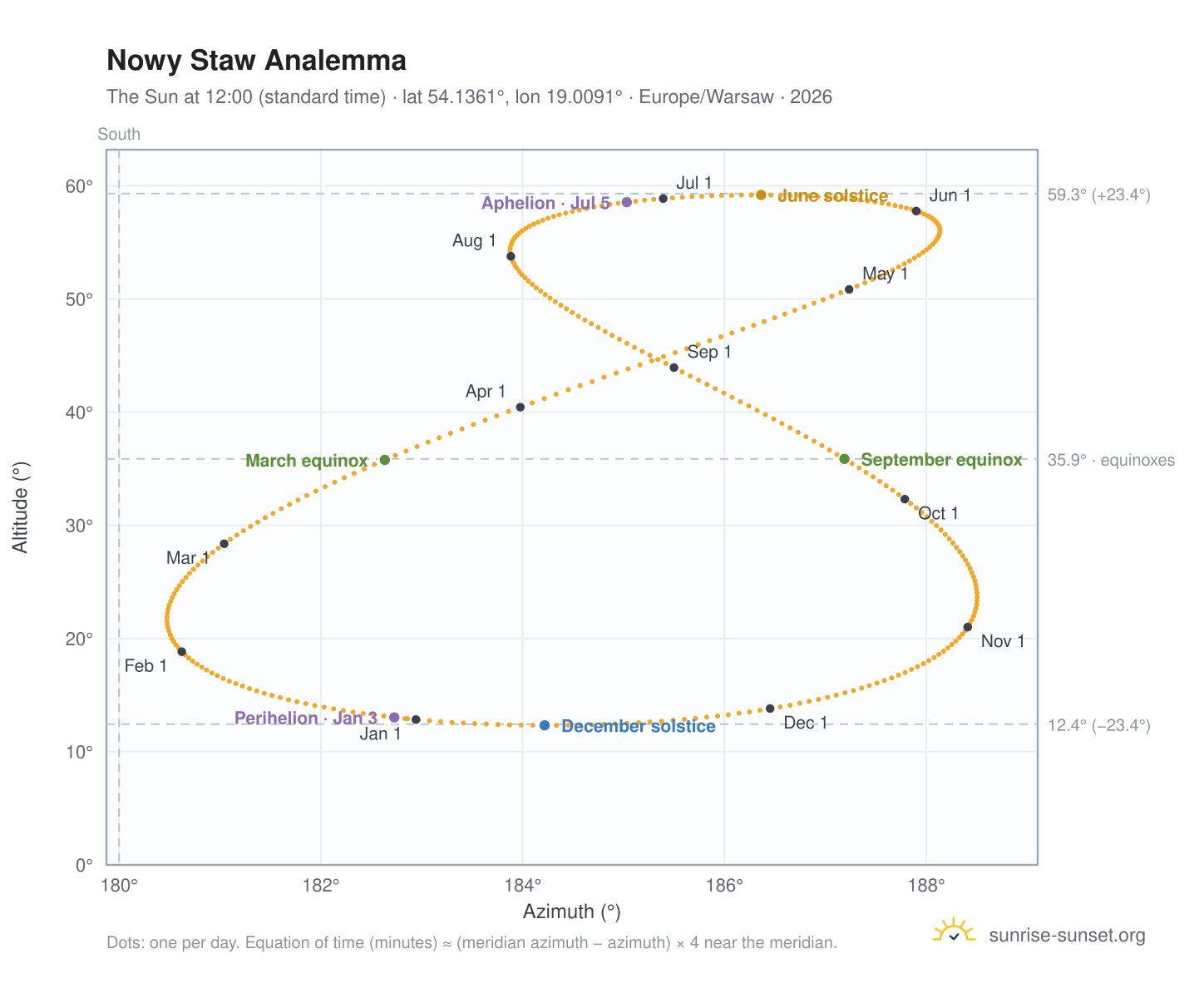 Nowy Staw analemma chart: the Sun at 12:00 (standard time) through the year