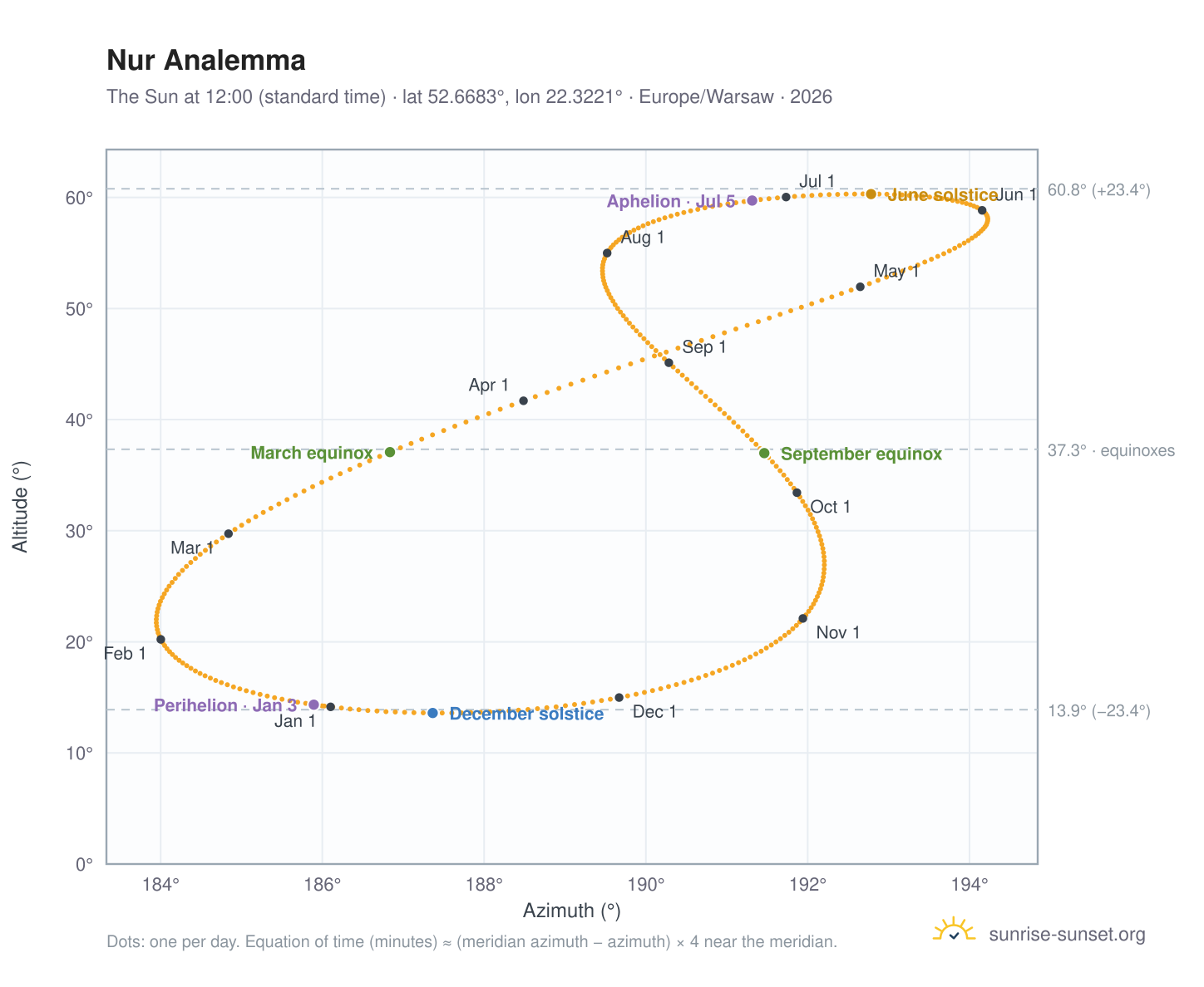 Nur analemma chart: the Sun at 12:00 (standard time) through the year