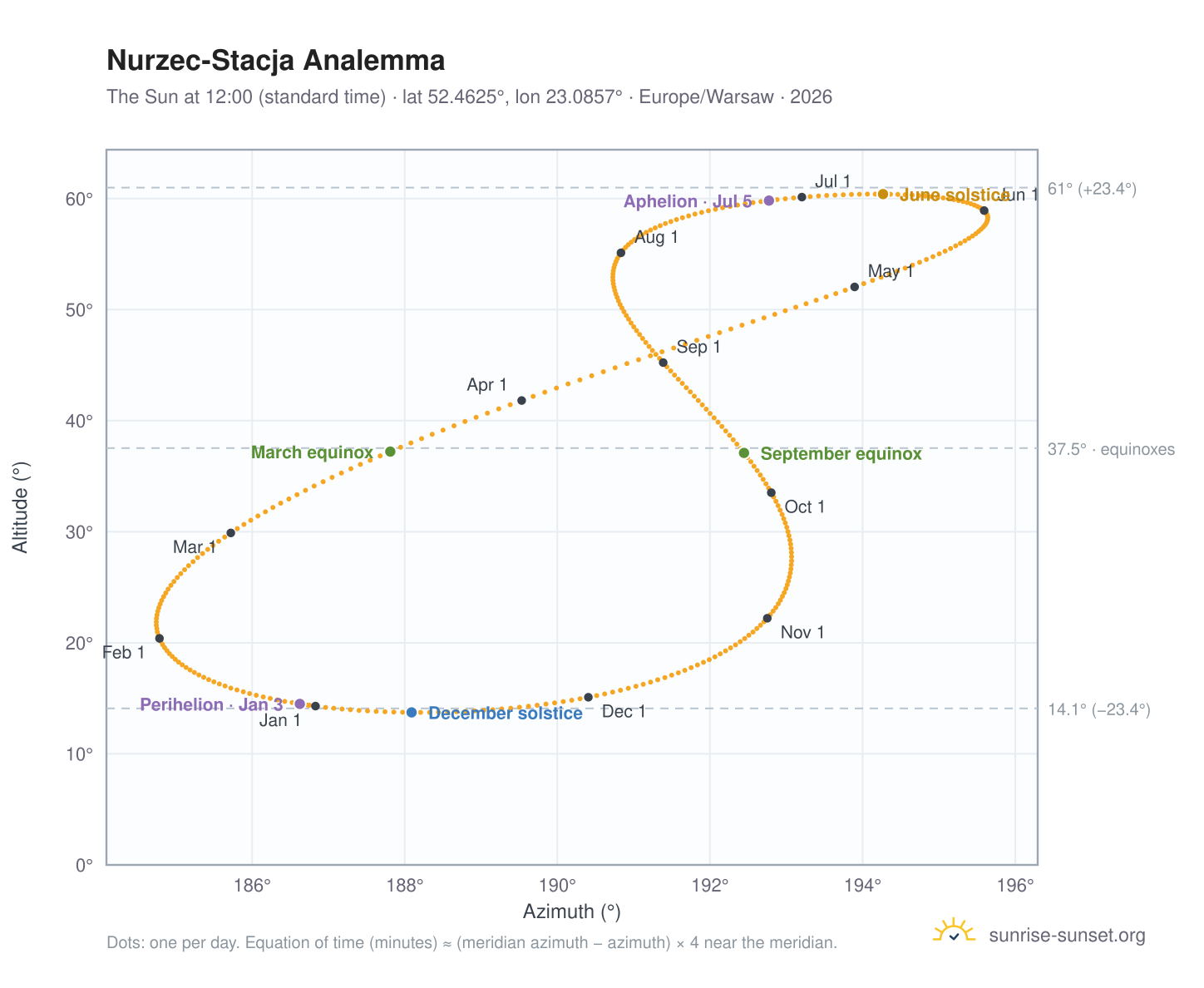 Nurzec-Stacja analemma chart: the Sun at 12:00 (standard time) through the year