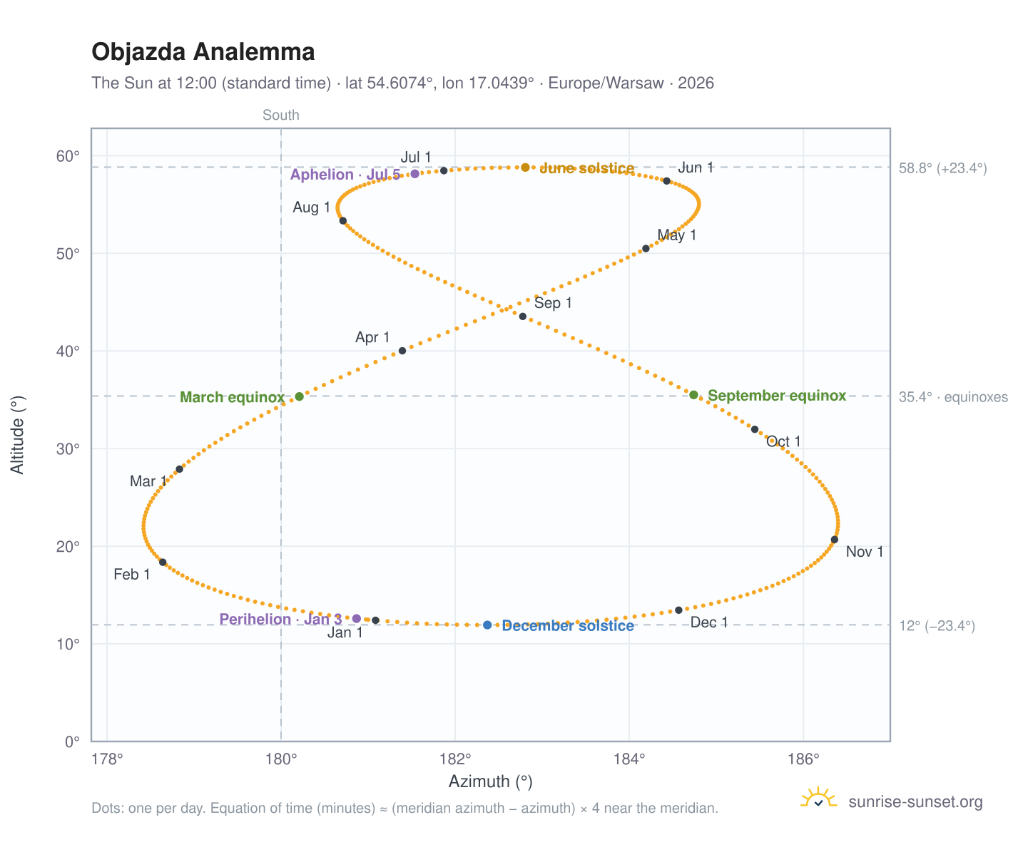 Objazda analemma chart: the Sun at 12:00 (standard time) through the year