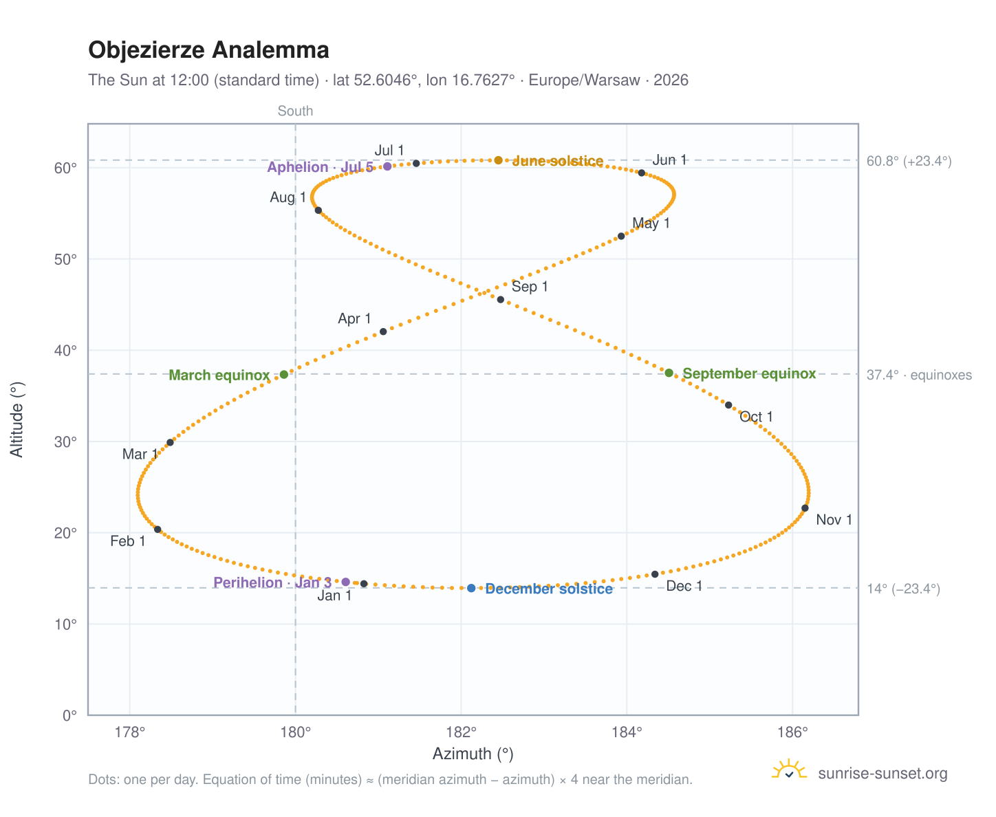 Objezierze analemma chart: the Sun at 12:00 (standard time) through the year