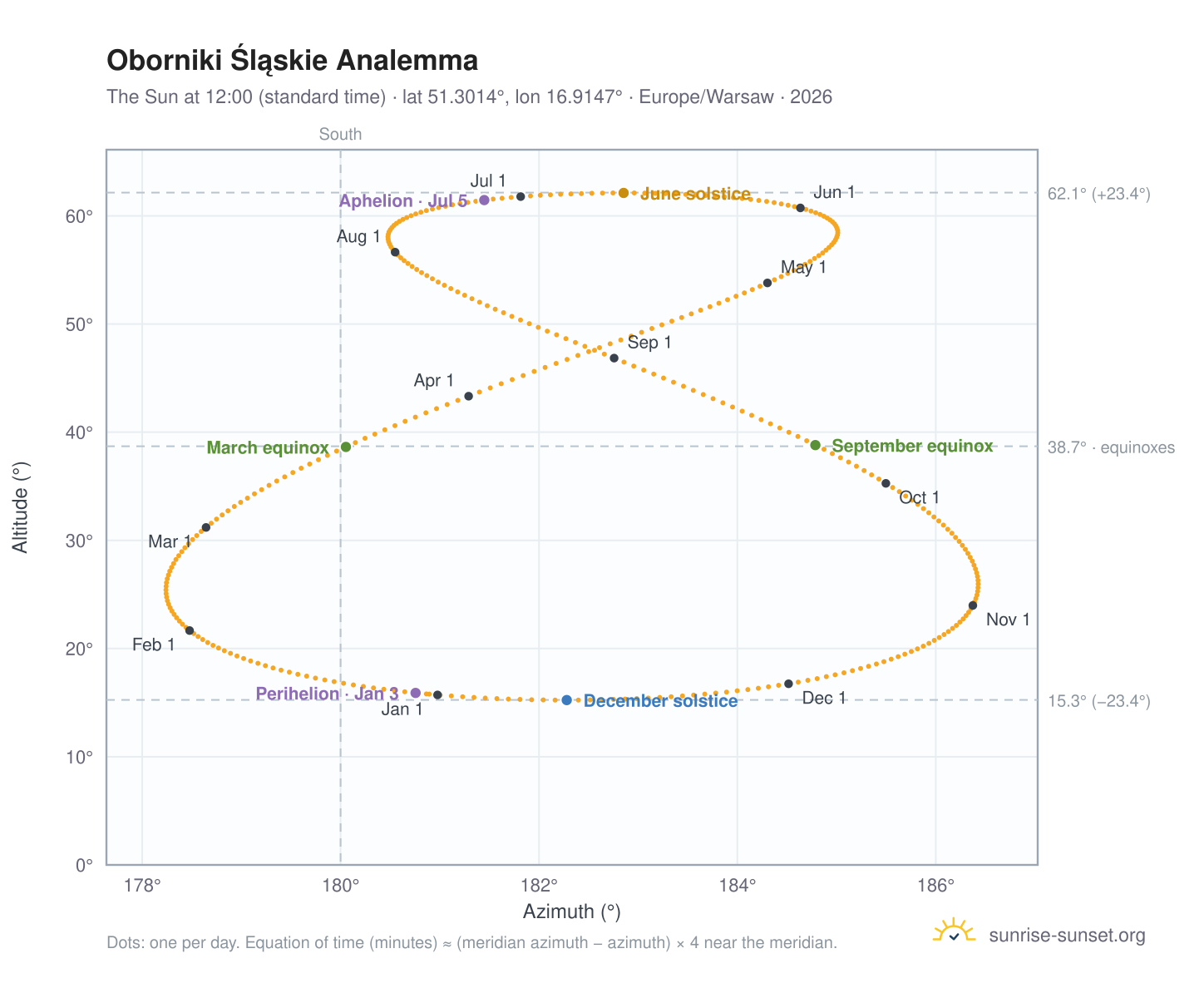 Oborniki Śląskie analemma chart: the Sun at 12:00 (standard time) through the year