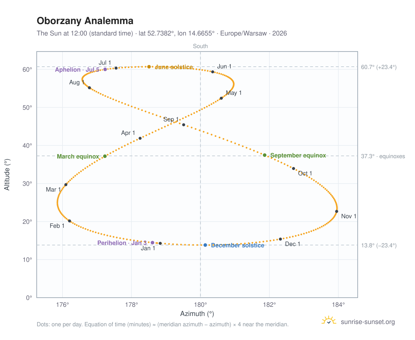 Oborzany analemma chart: the Sun at 12:00 (standard time) through the year