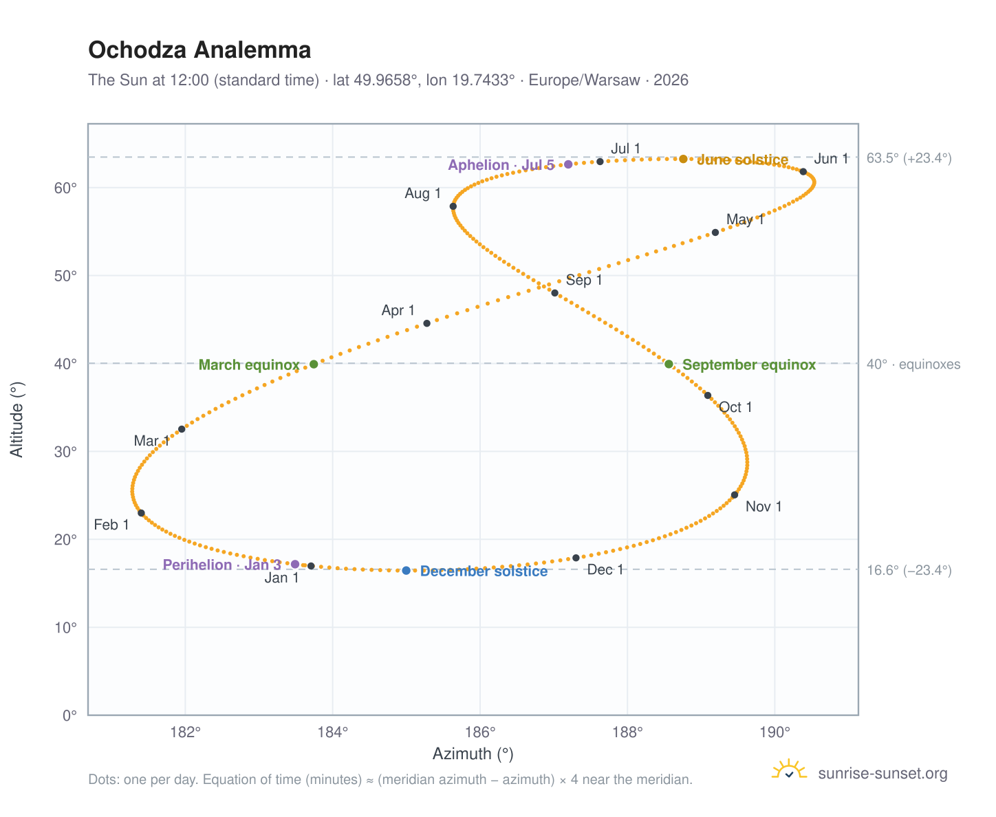 Ochodza analemma chart: the Sun at 12:00 (standard time) through the year