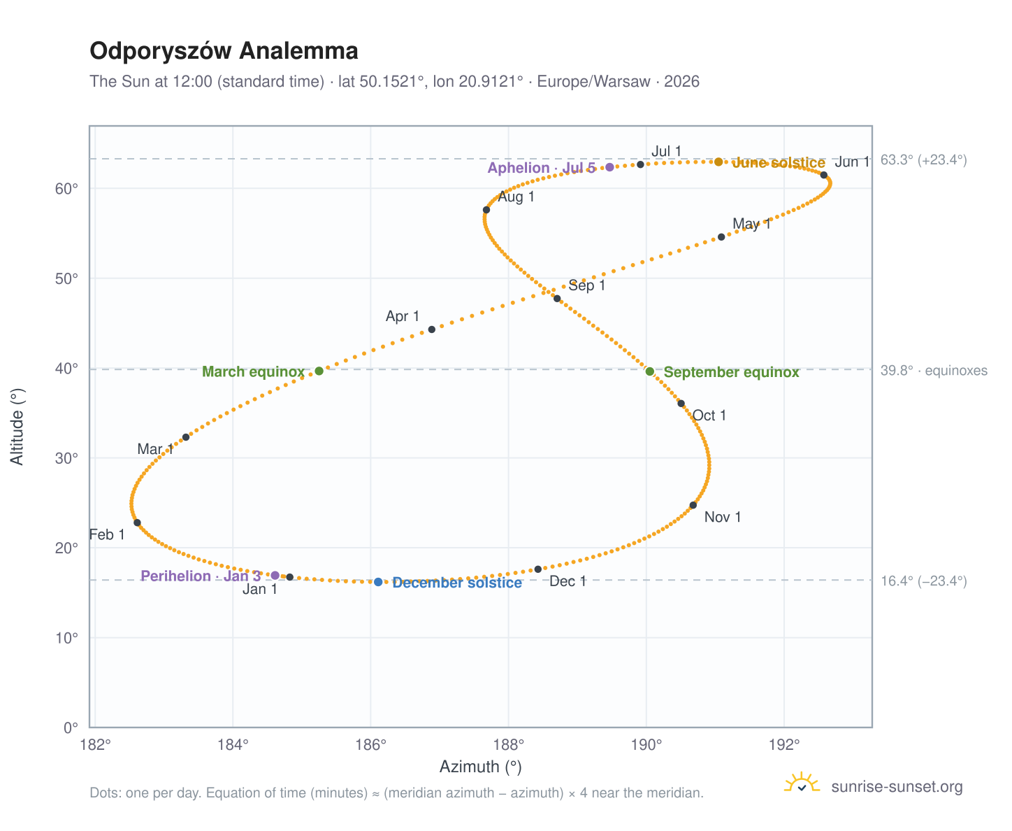 Odporyszów analemma chart: the Sun at 12:00 (standard time) through the year