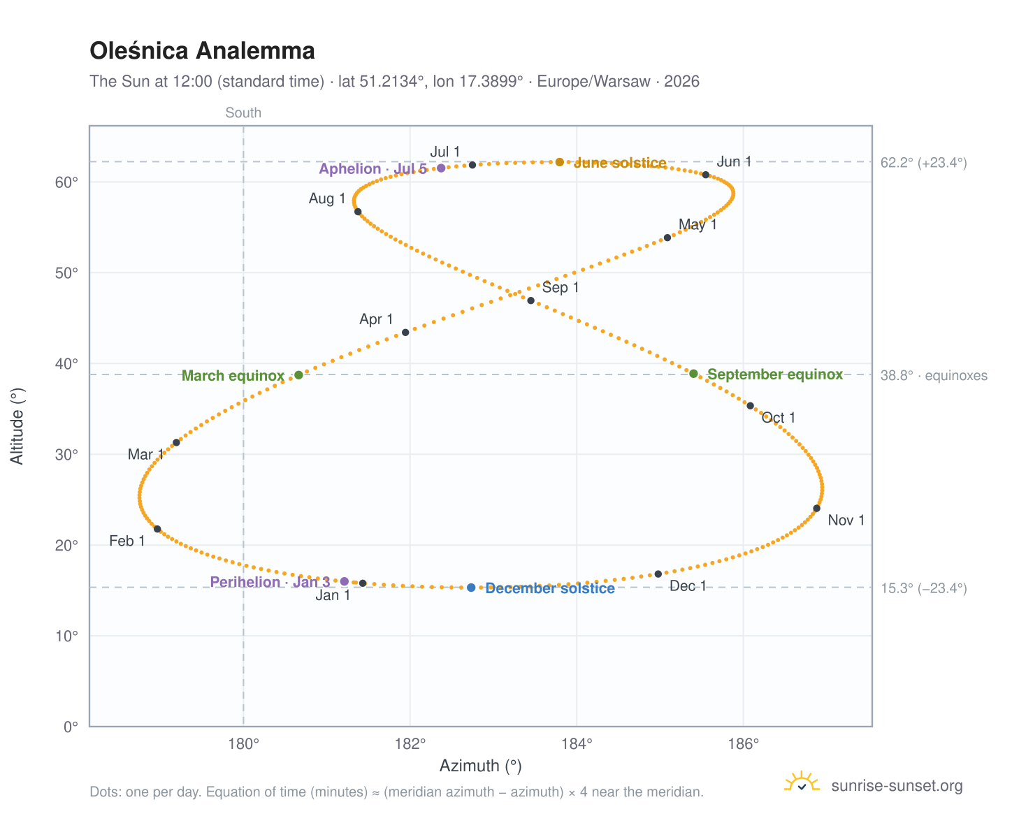 Oleśnica analemma chart: the Sun at 12:00 (standard time) through the year