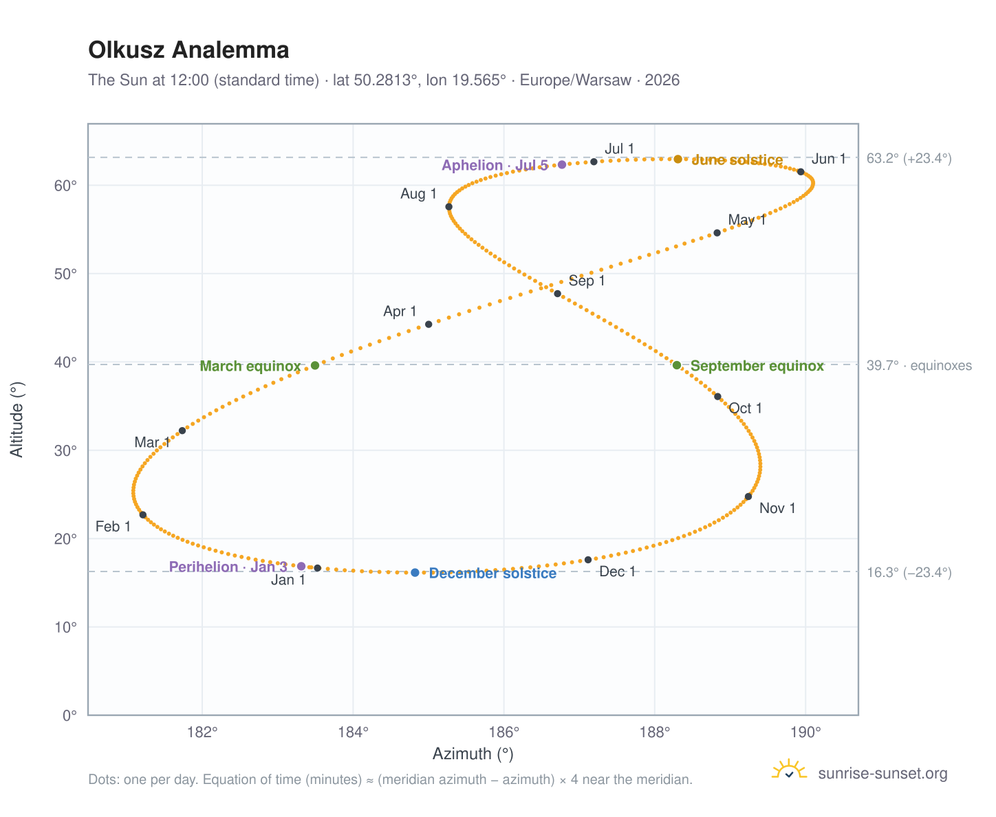 Olkusz analemma chart: the Sun at 12:00 (standard time) through the year