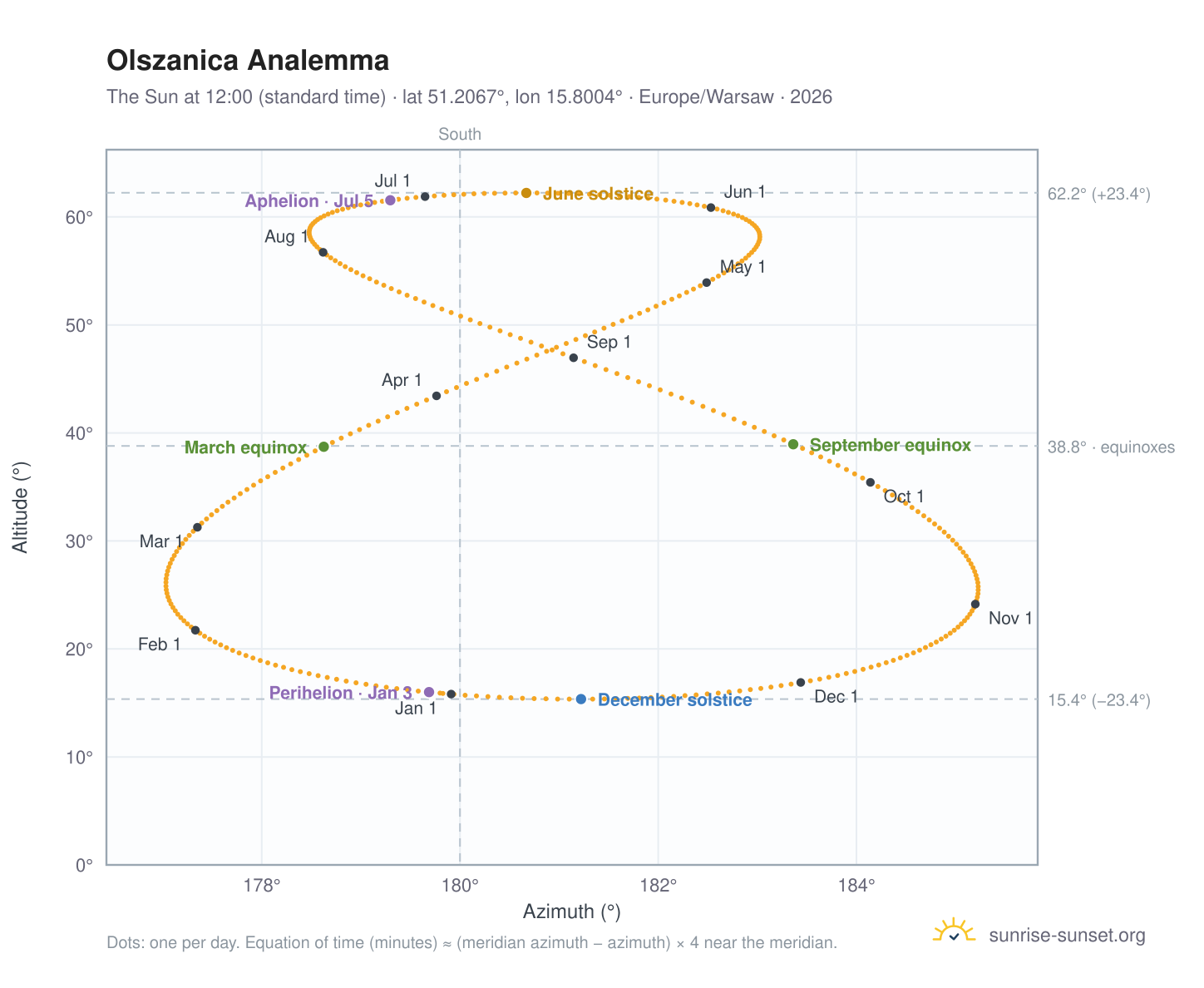 Olszanica analemma chart: the Sun at 12:00 (standard time) through the year
