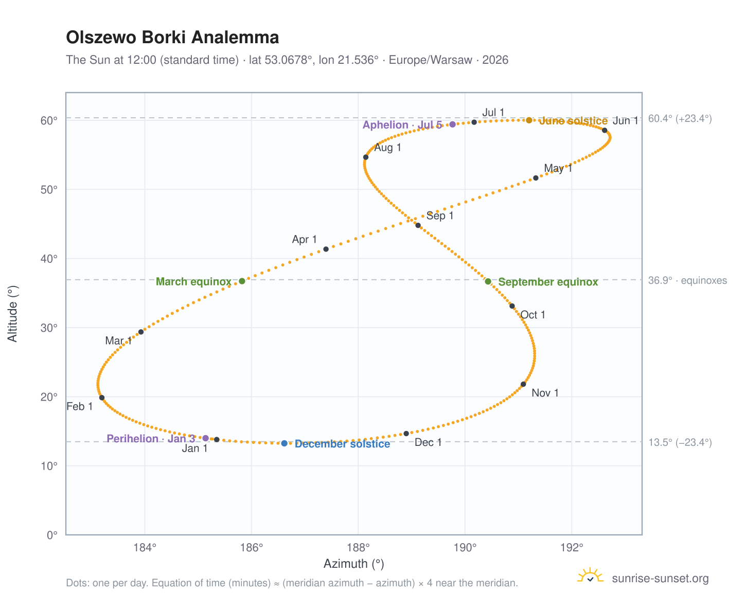 Olszewo Borki analemma chart: the Sun at 12:00 (standard time) through the year