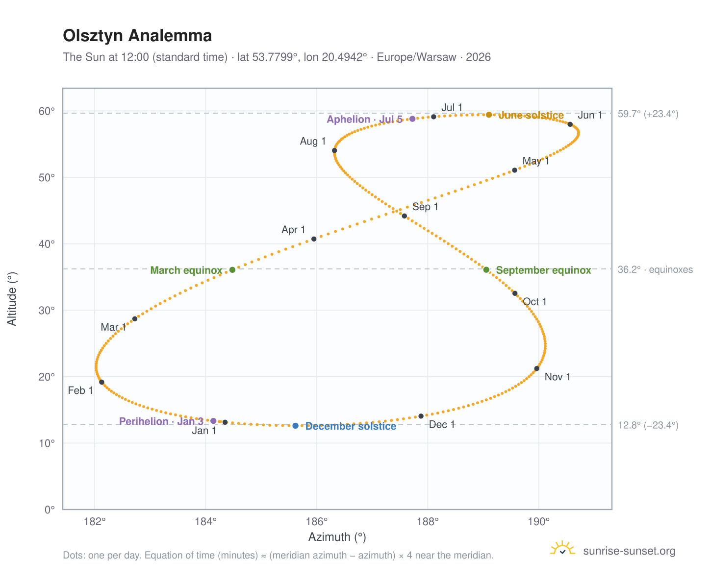 Olsztyn analemma chart: the Sun at 12:00 (standard time) through the year