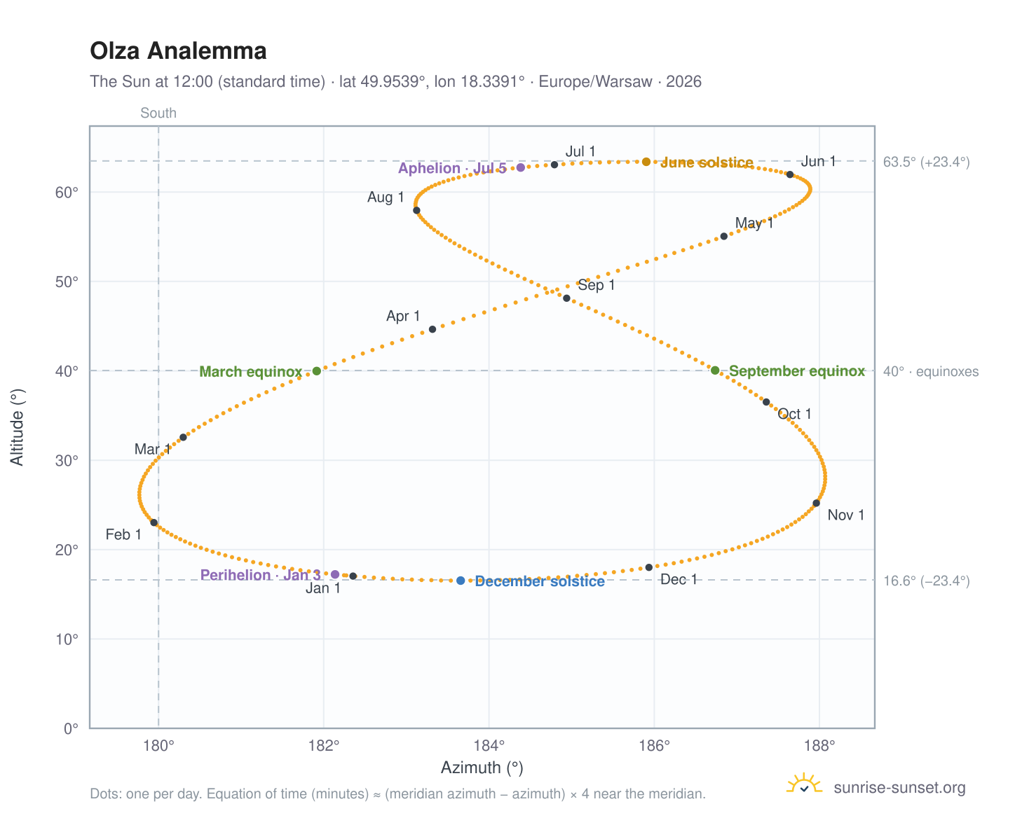 Olza analemma chart: the Sun at 12:00 (standard time) through the year