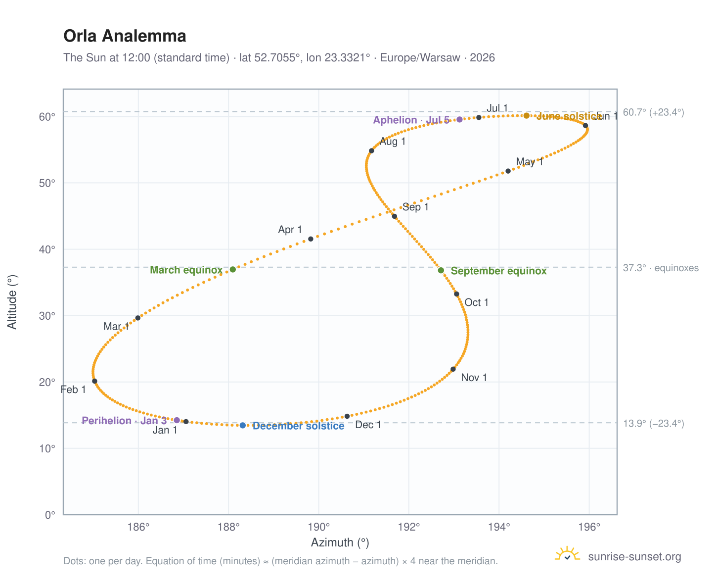 Orla analemma chart: the Sun at 12:00 (standard time) through the year