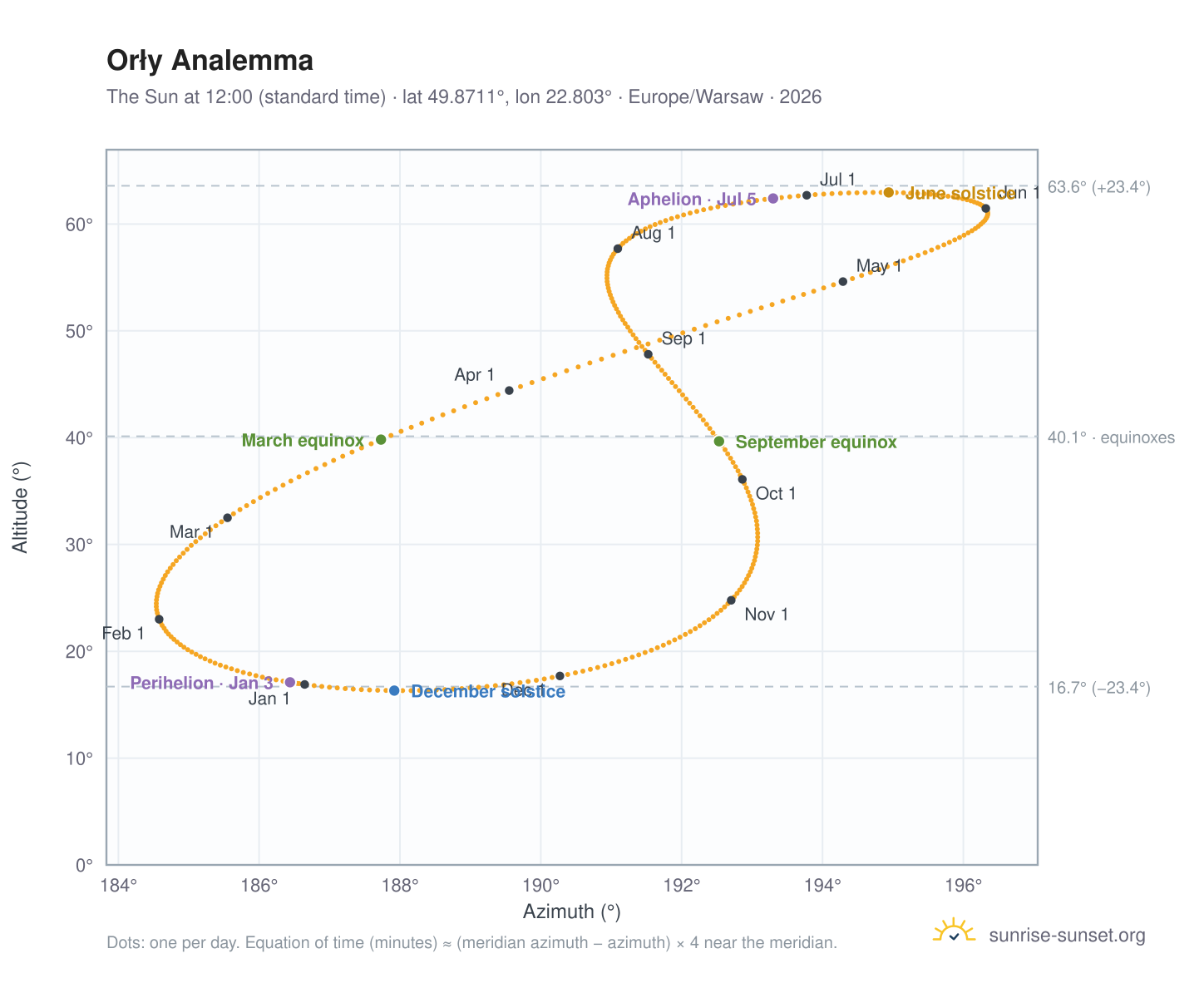 Orły analemma chart: the Sun at 12:00 (standard time) through the year