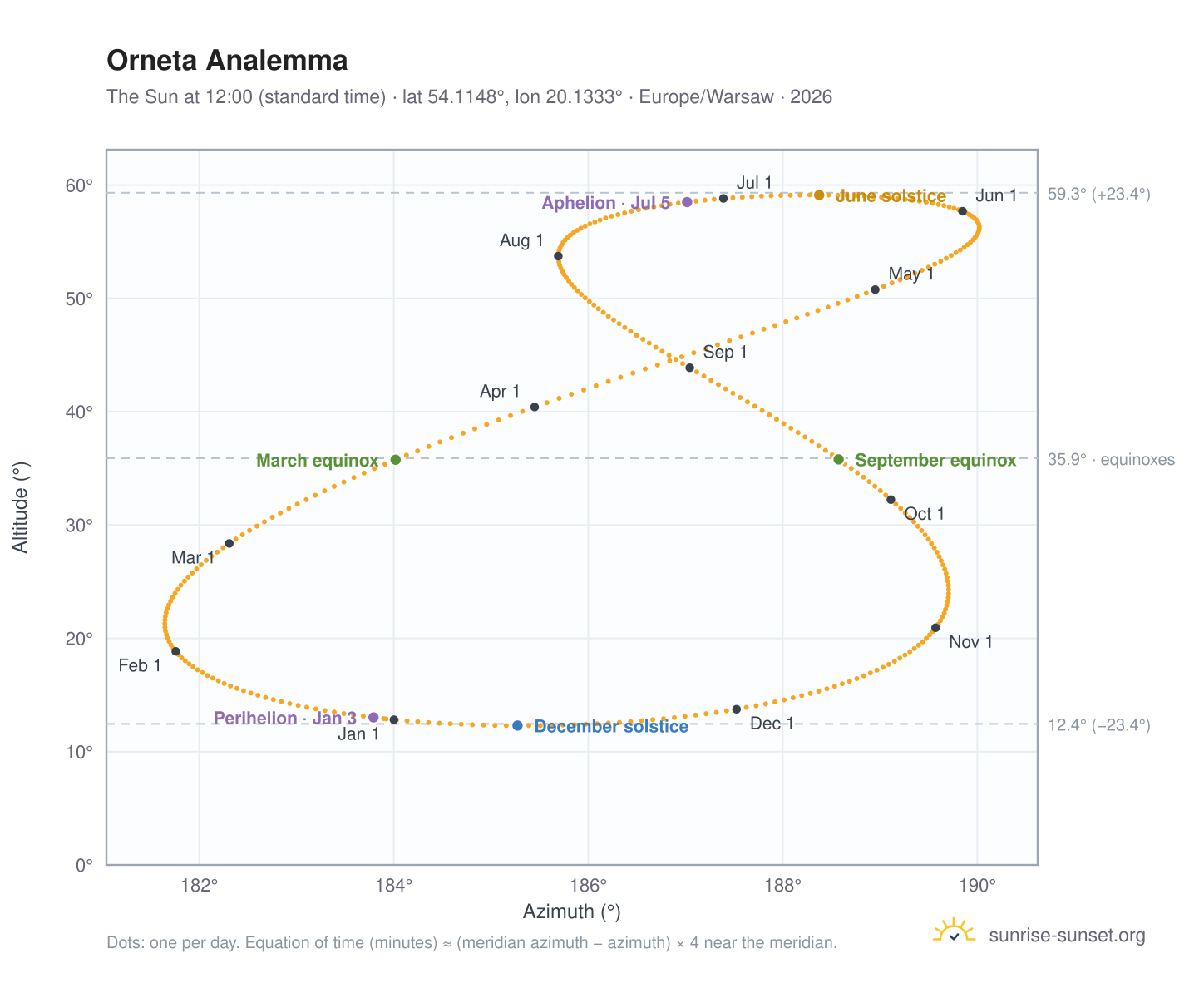 Orneta analemma chart: the Sun at 12:00 (standard time) through the year
