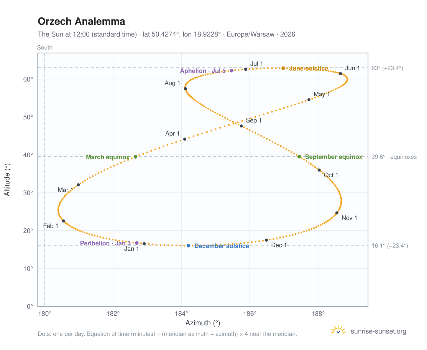 Orzech analemma chart: the Sun at 12:00 (standard time) through the year