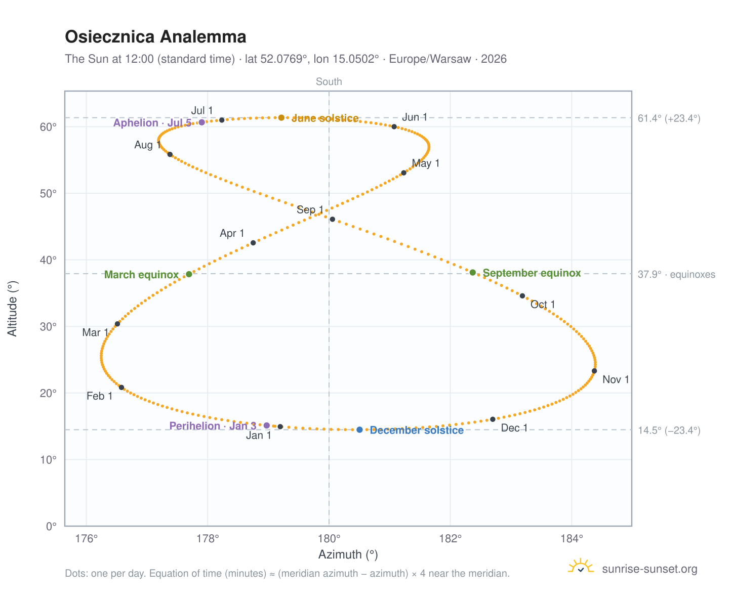 Osiecznica analemma chart: the Sun at 12:00 (standard time) through the year