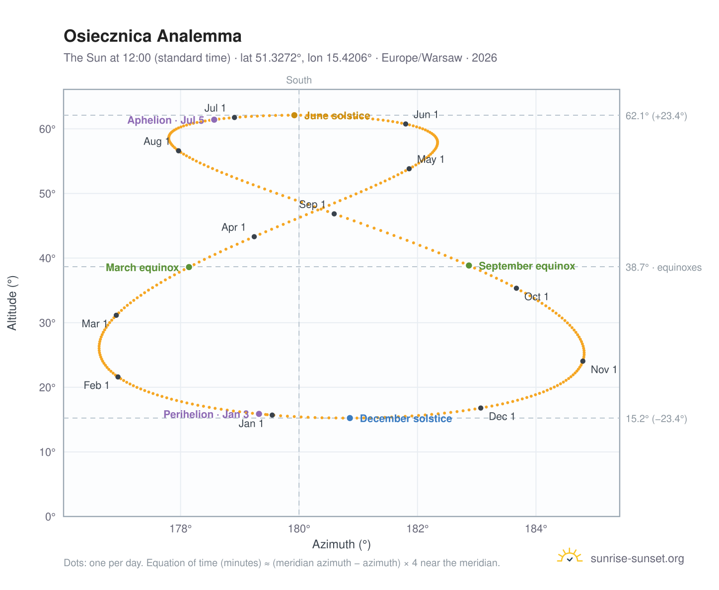 Osiecznica analemma chart: the Sun at 12:00 (standard time) through the year