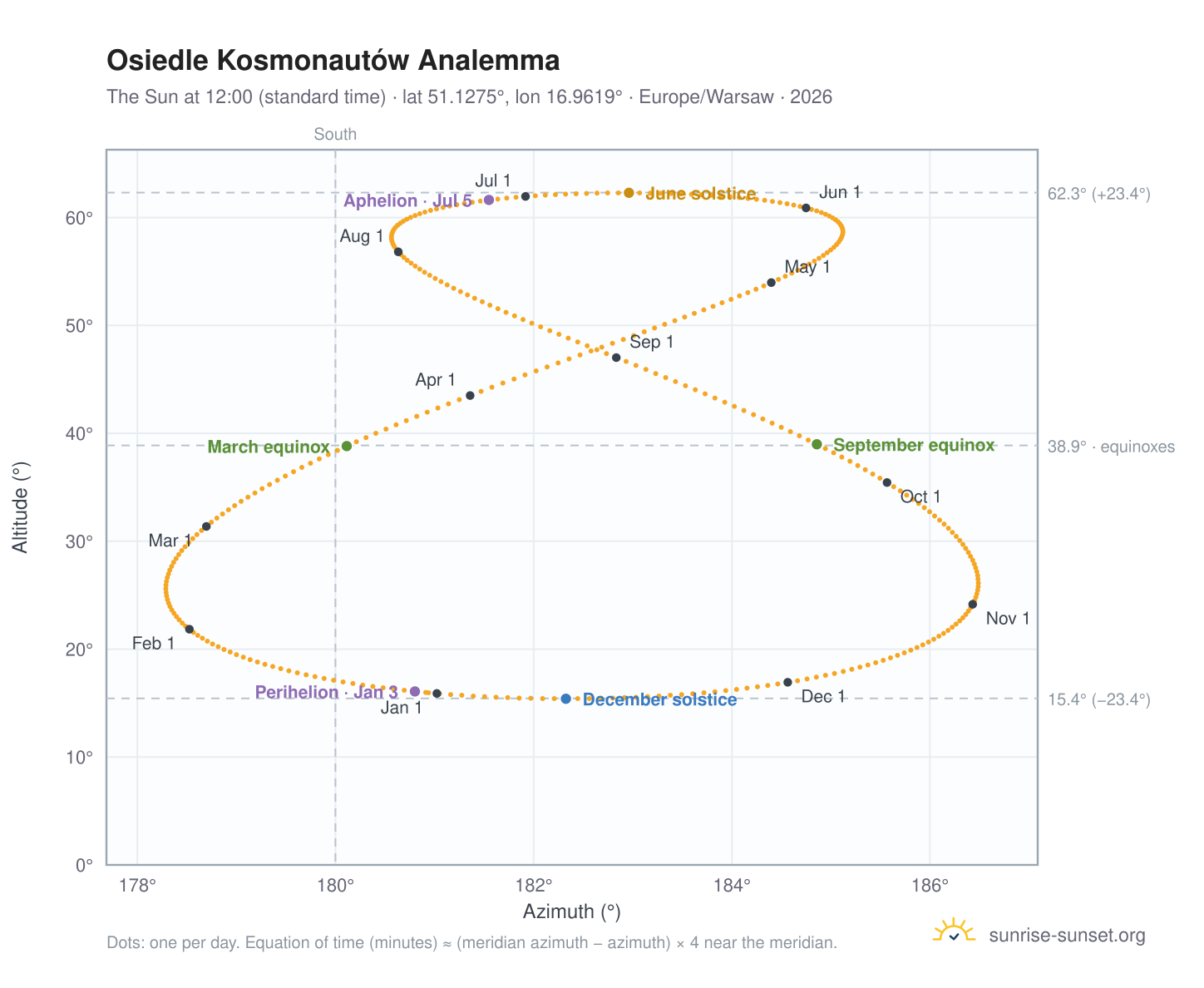 Osiedle Kosmonautów analemma chart: the Sun at 12:00 (standard time) through the year