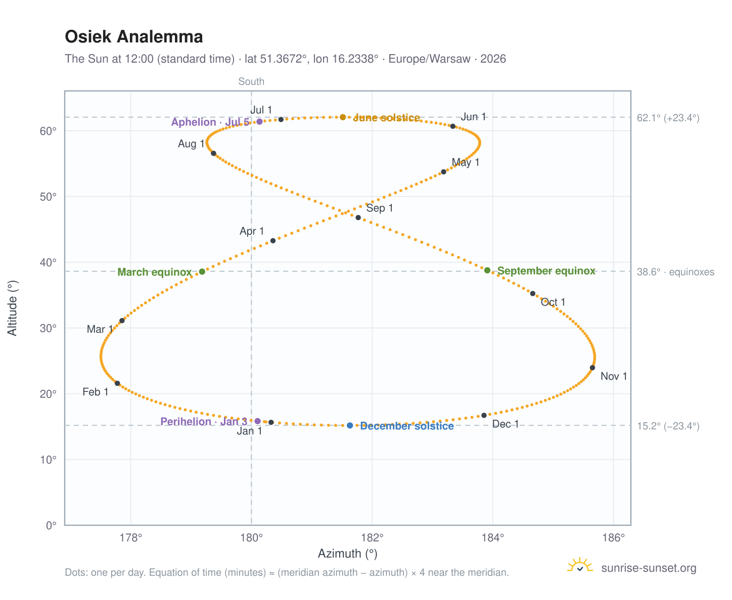 Osiek analemma chart: the Sun at 12:00 (standard time) through the year