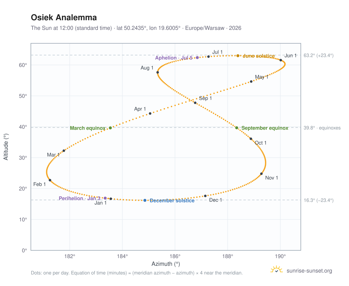 Osiek analemma chart: the Sun at 12:00 (standard time) through the year