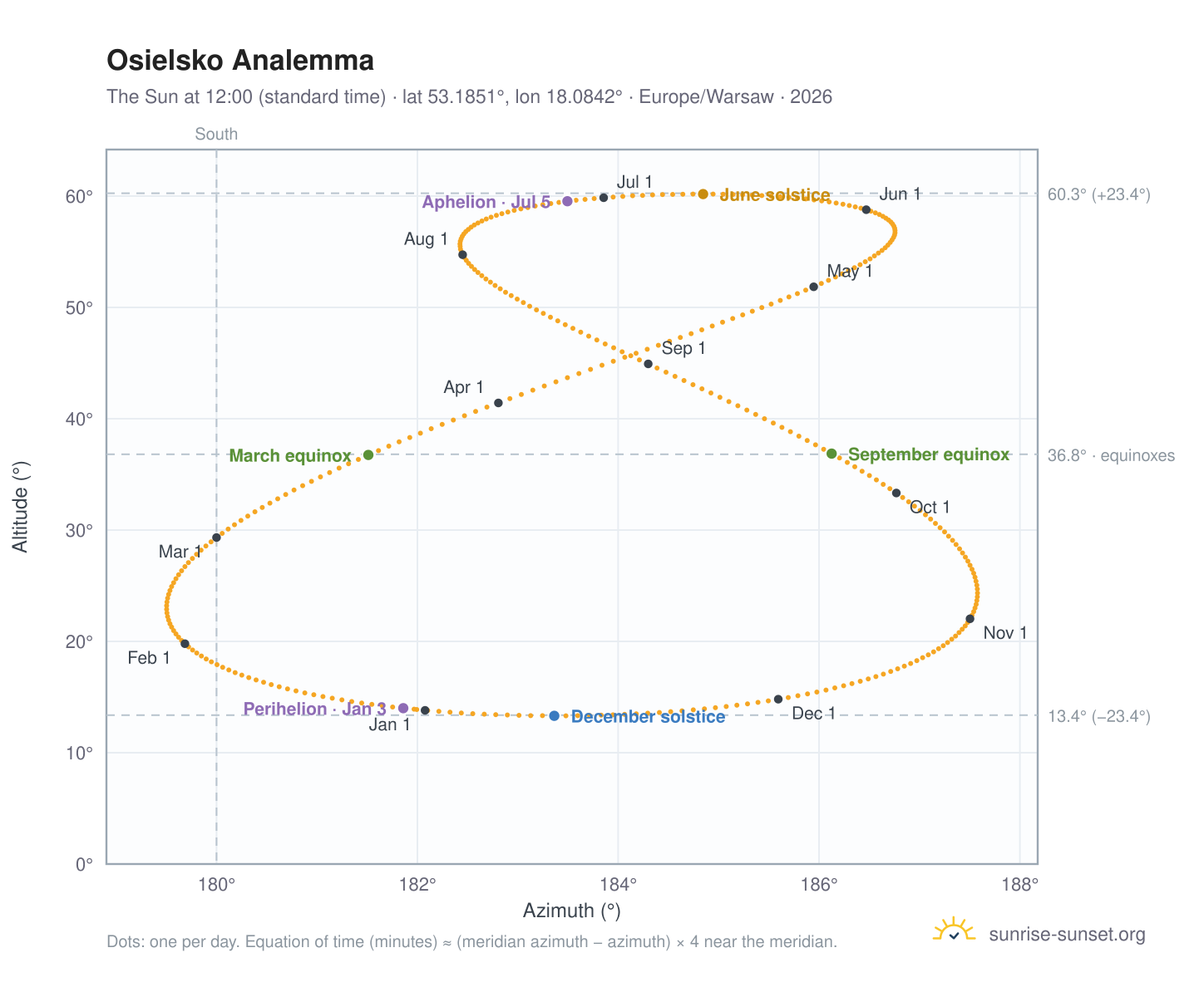 Osielsko analemma chart: the Sun at 12:00 (standard time) through the year