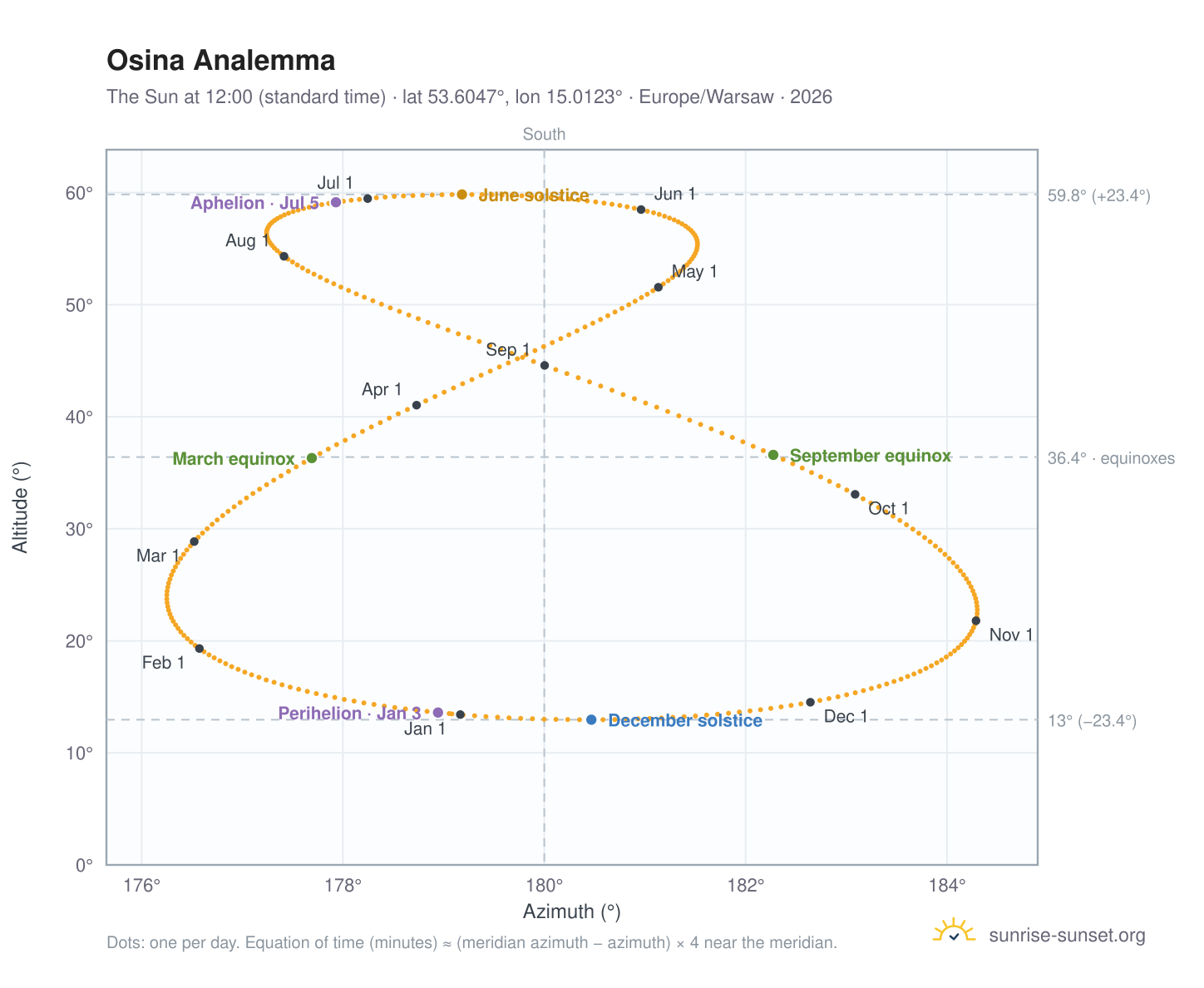 Osina analemma chart: the Sun at 12:00 (standard time) through the year