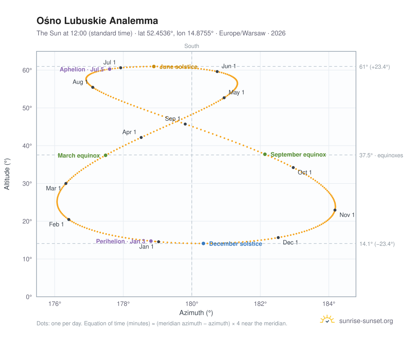 Ośno Lubuskie analemma chart: the Sun at 12:00 (standard time) through the year
