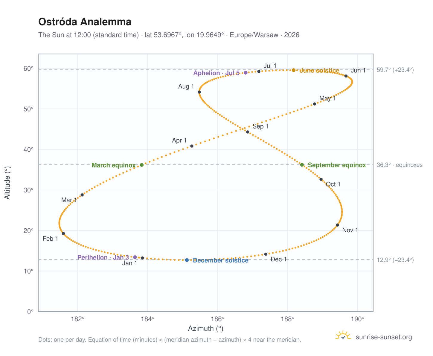 Ostróda analemma chart: the Sun at 12:00 (standard time) through the year