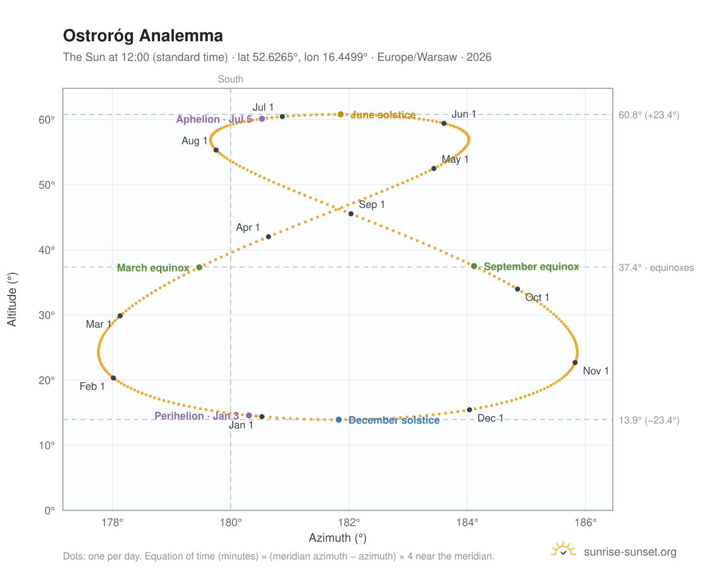 Ostroróg analemma chart: the Sun at 12:00 (standard time) through the year